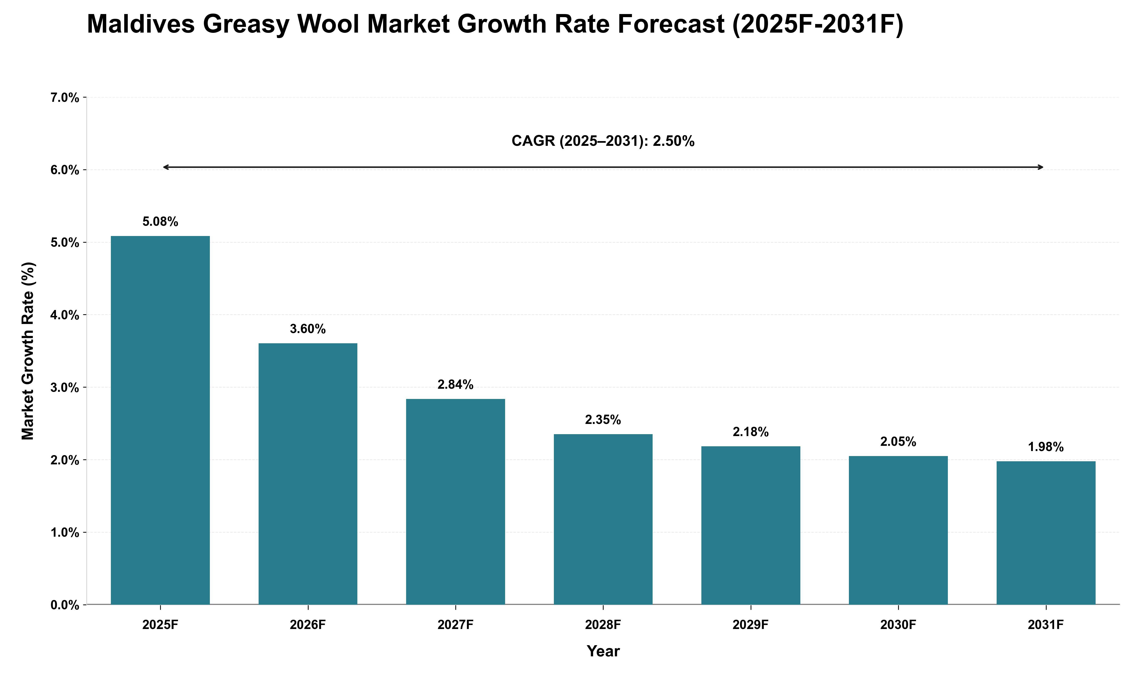 Maldives Greasy Wool Market Growth Rate Analysis (2025 - 2031)