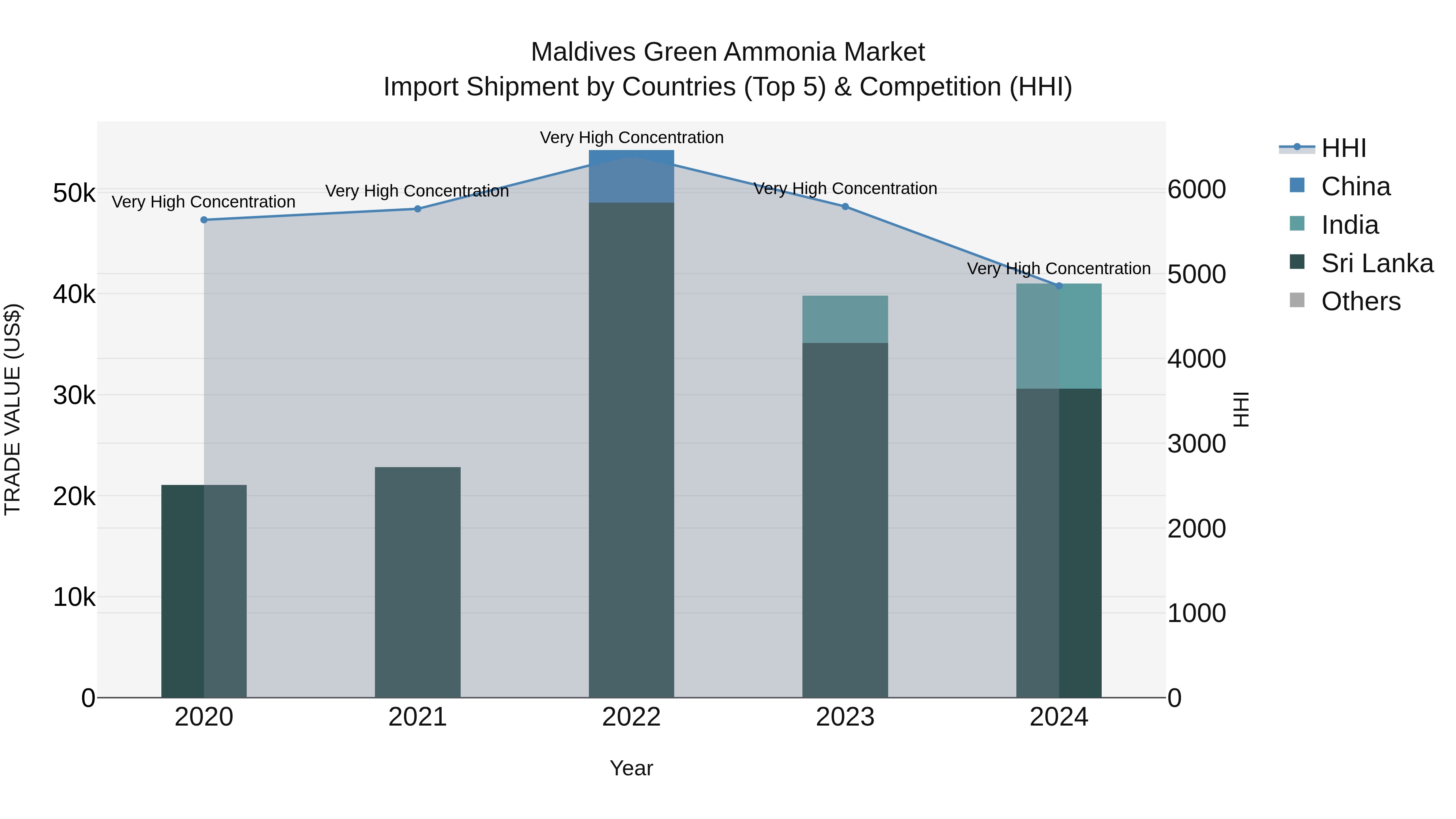 Maldives Green Ammonia Market Top 5 Importing Countries and Market Competition (HHI) Analysis