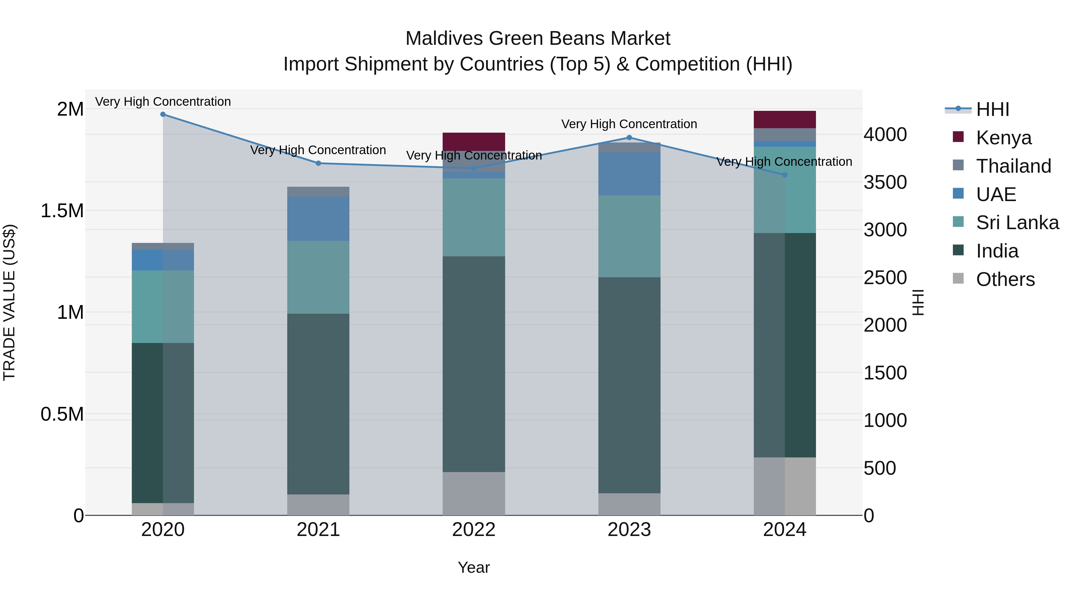 Maldives Green Beans Market Top 5 Importing Countries and Market Competition (HHI) Analysis