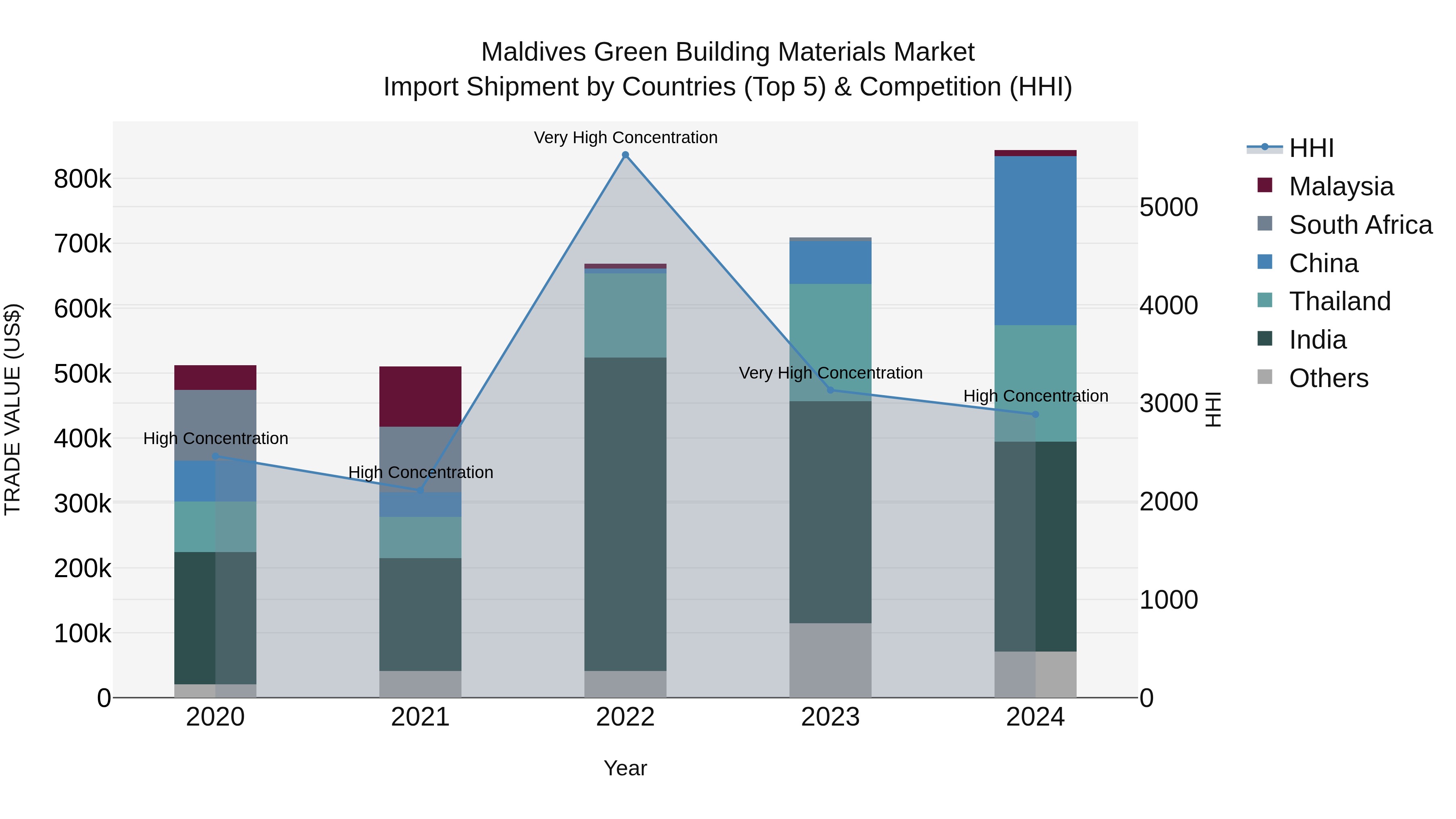 Maldives Green Building Materials Market Top 5 Importing Countries and Market Competition (HHI) Analysis