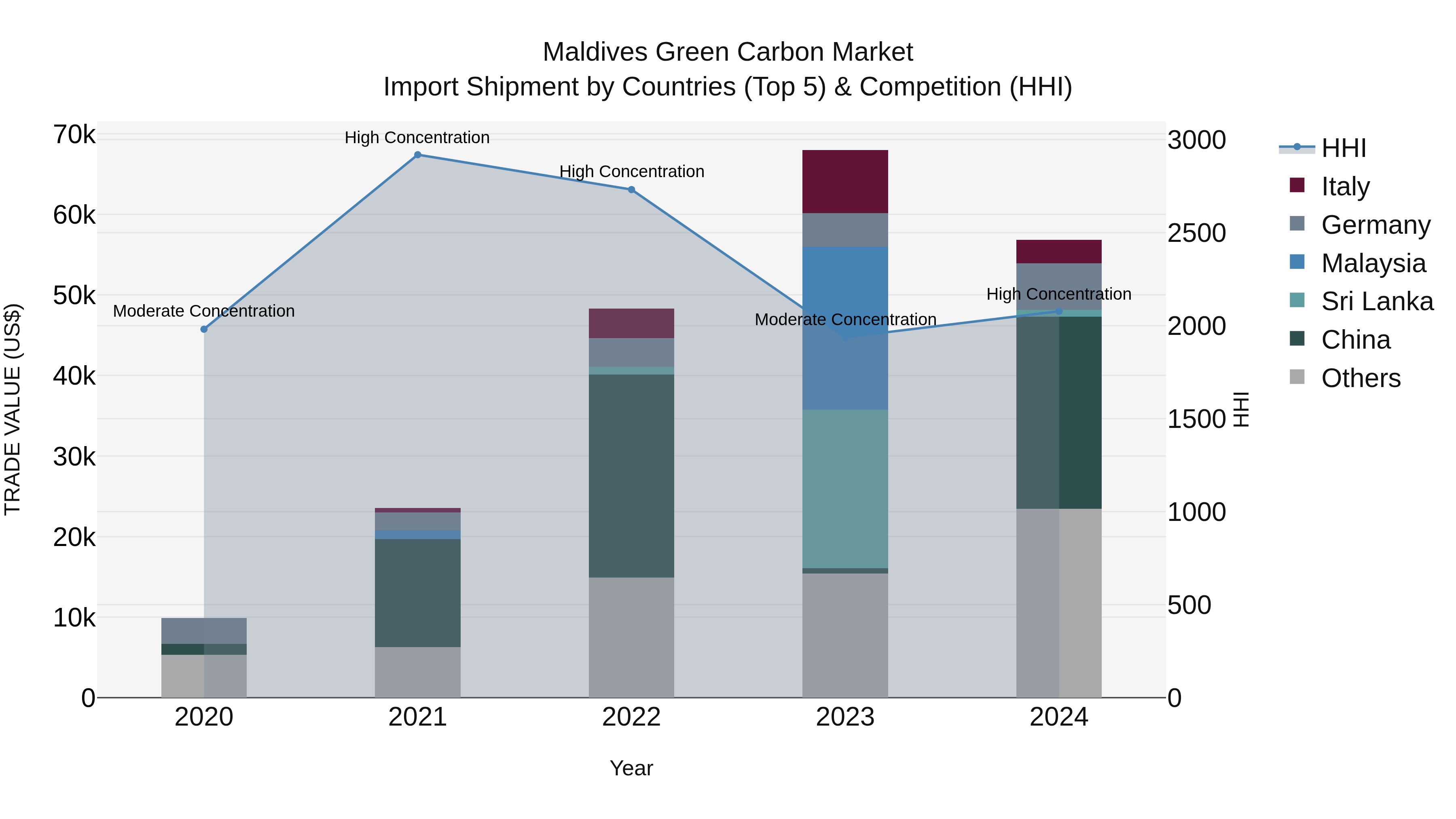 Maldives Green Carbon Market Top 5 Importing Countries and Market Competition (HHI) Analysis
