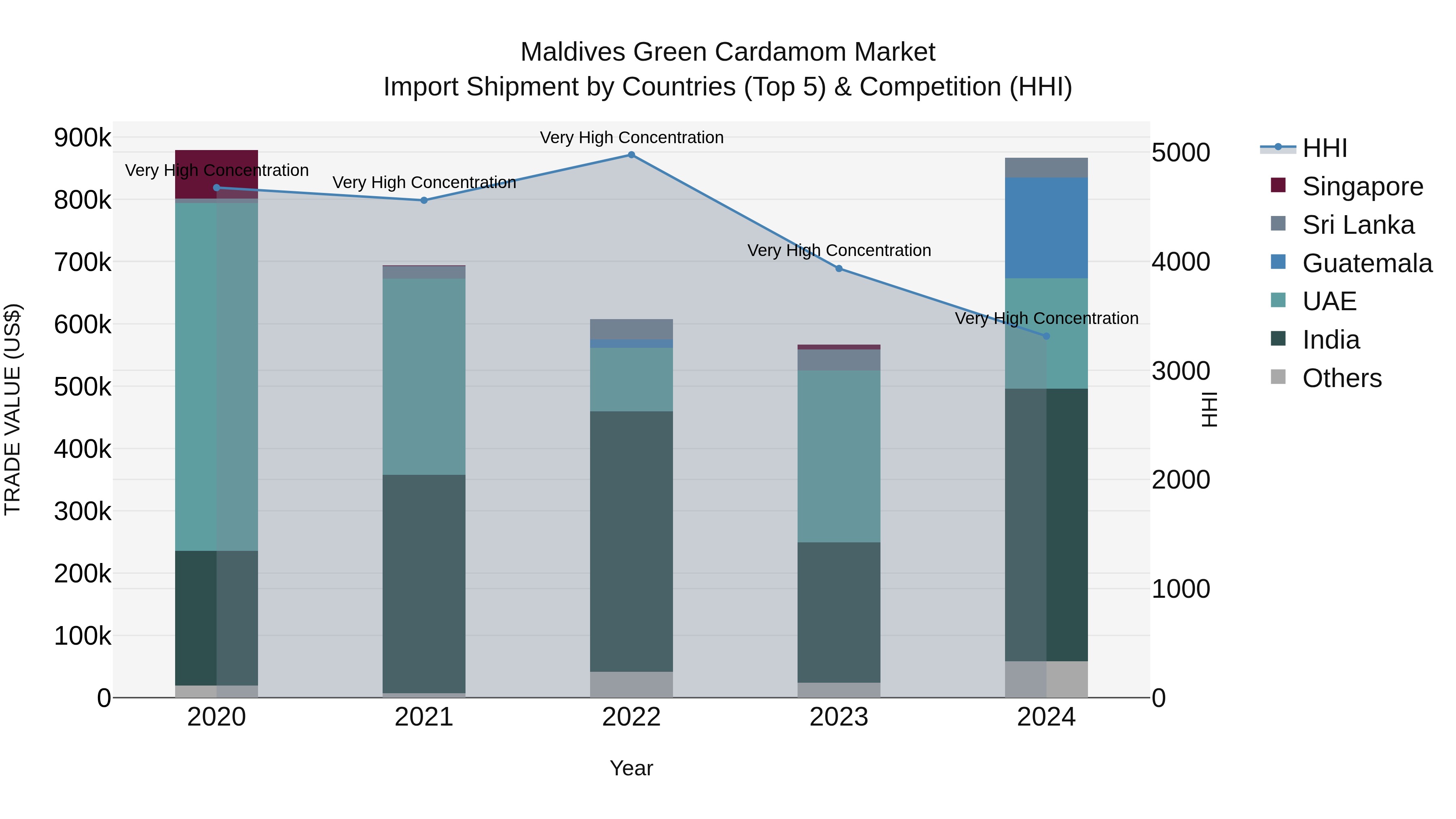 Maldives Green Cardamom Market Top 5 Importing Countries and Market Competition (HHI) Analysis