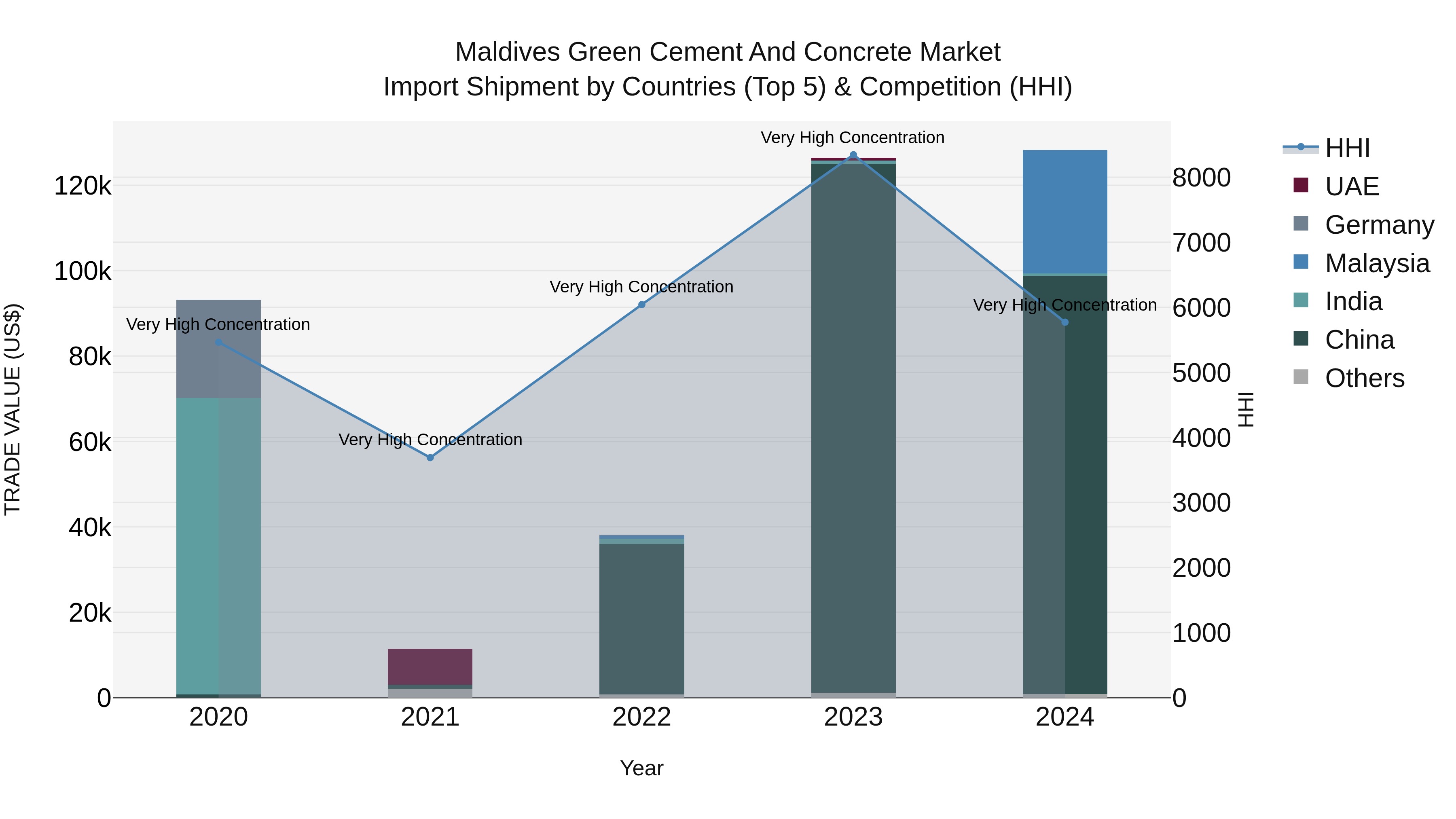 Maldives Green Cement and Concrete Market Top 5 Importing Countries and Market Competition (HHI) Analysis