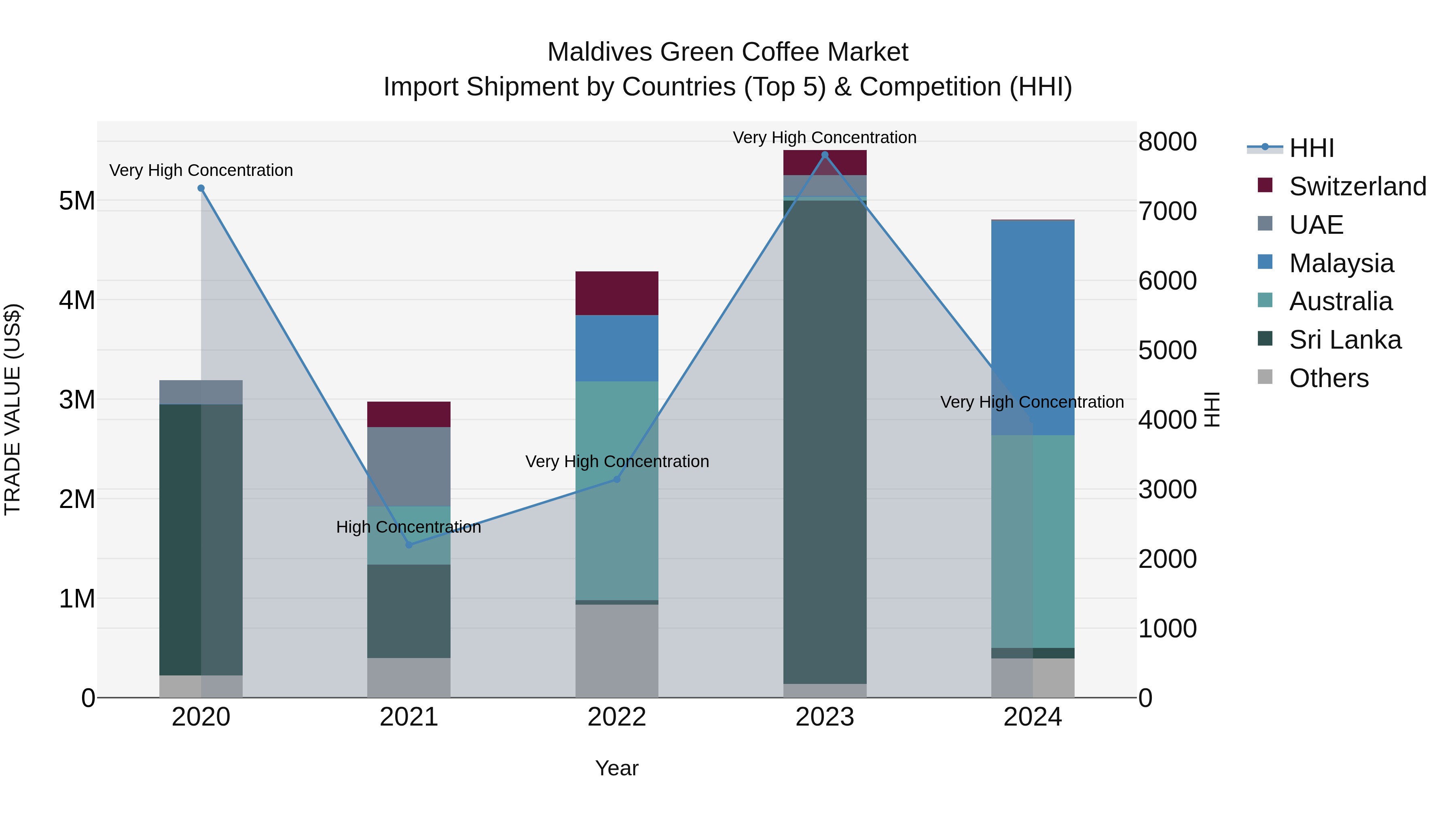 Maldives Green Coffee Market Top 5 Importing Countries and Market Competition (HHI) Analysis