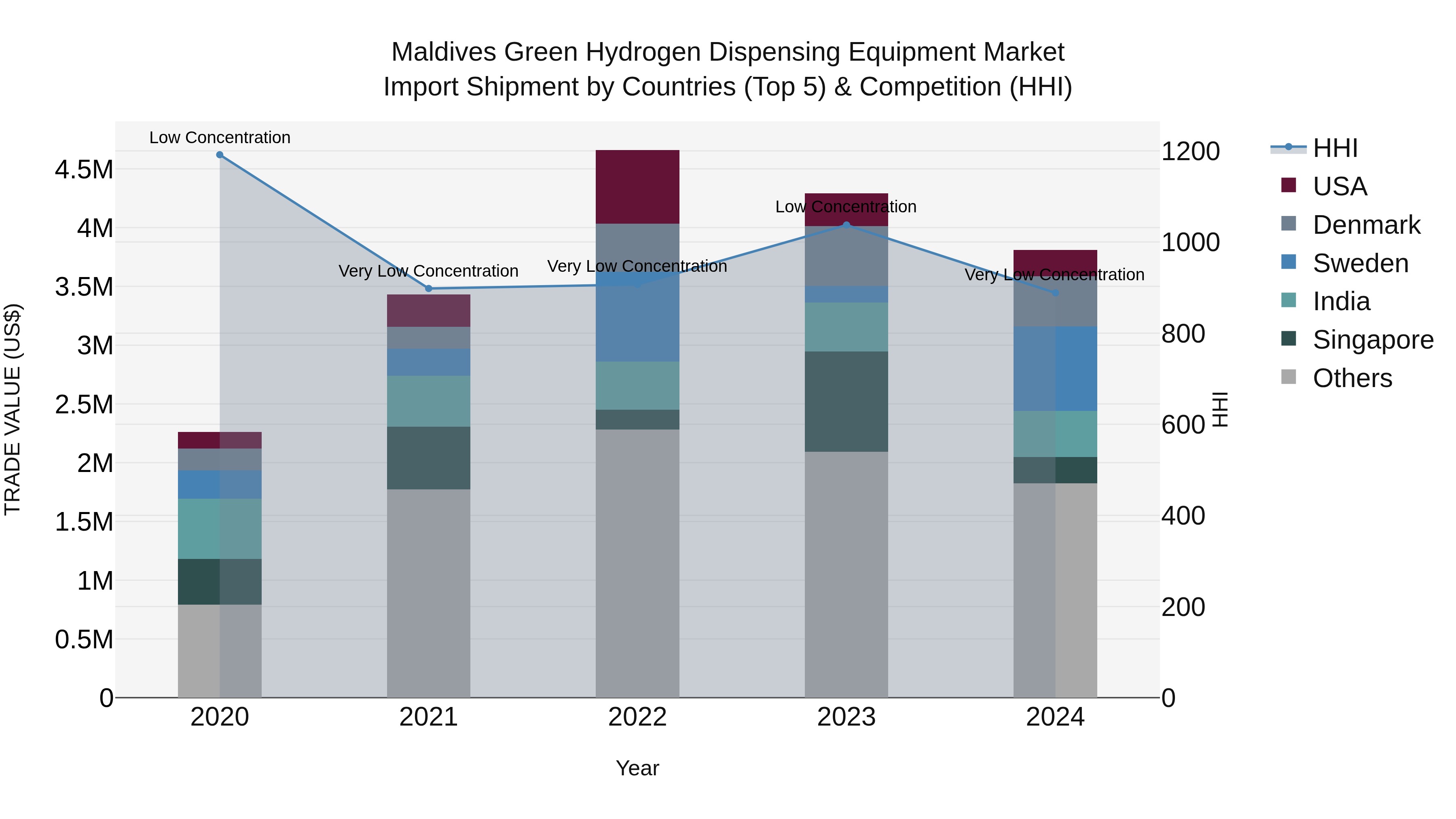 Maldives Green Hydrogen Dispensing Equipment Market Top 5 Importing Countries and Market Competition (HHI) Analysis