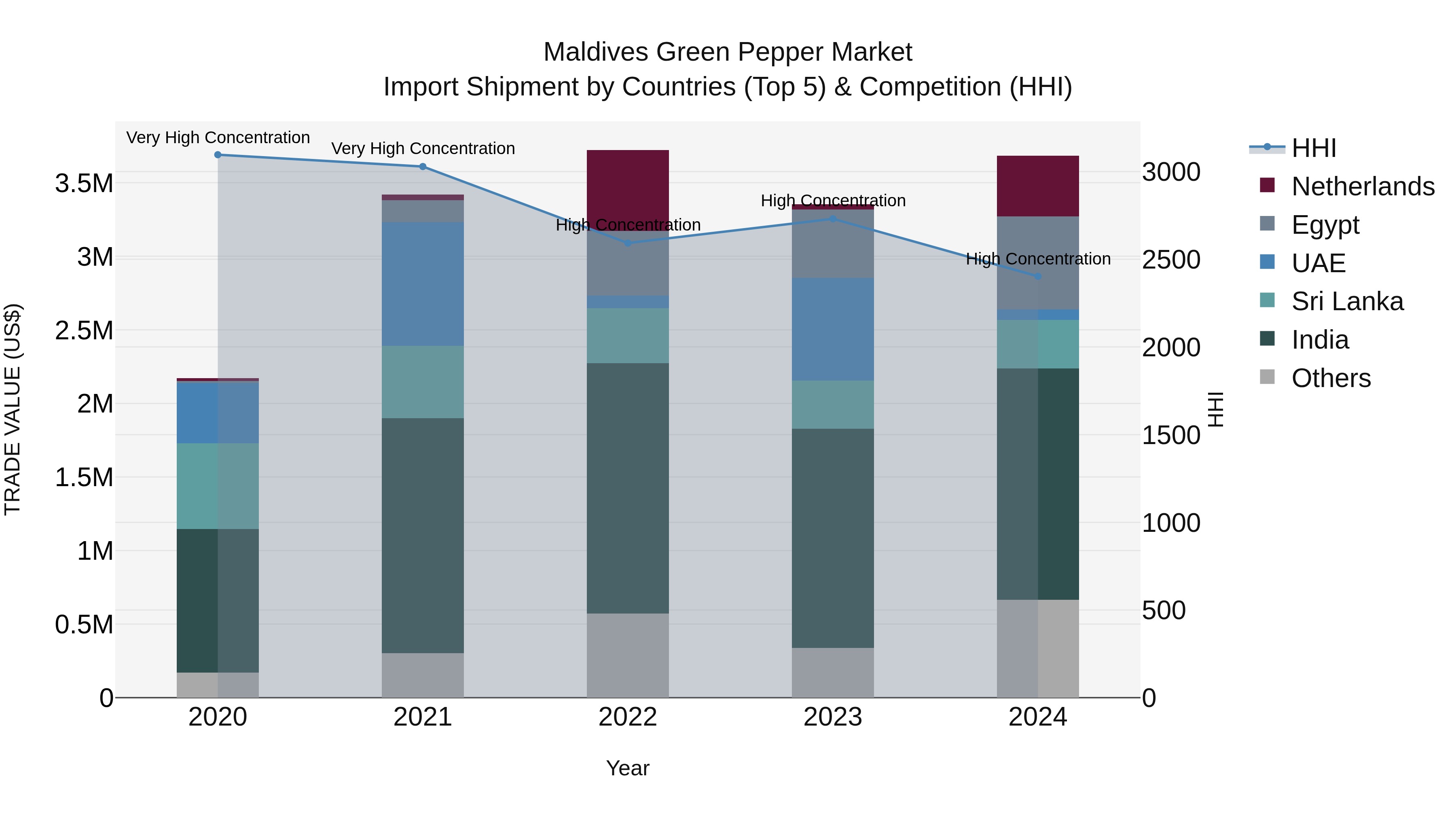 Maldives Green Pepper Market Top 5 Importing Countries and Market Competition (HHI) Analysis