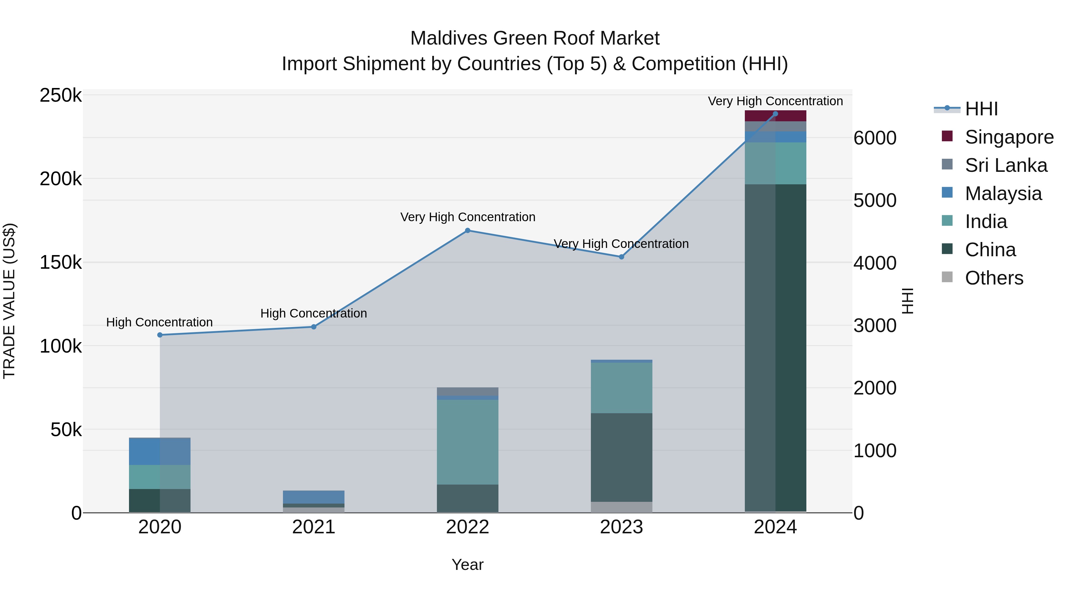 Maldives Green Roof Market Top 5 Importing Countries and Market Competition (HHI) Analysis