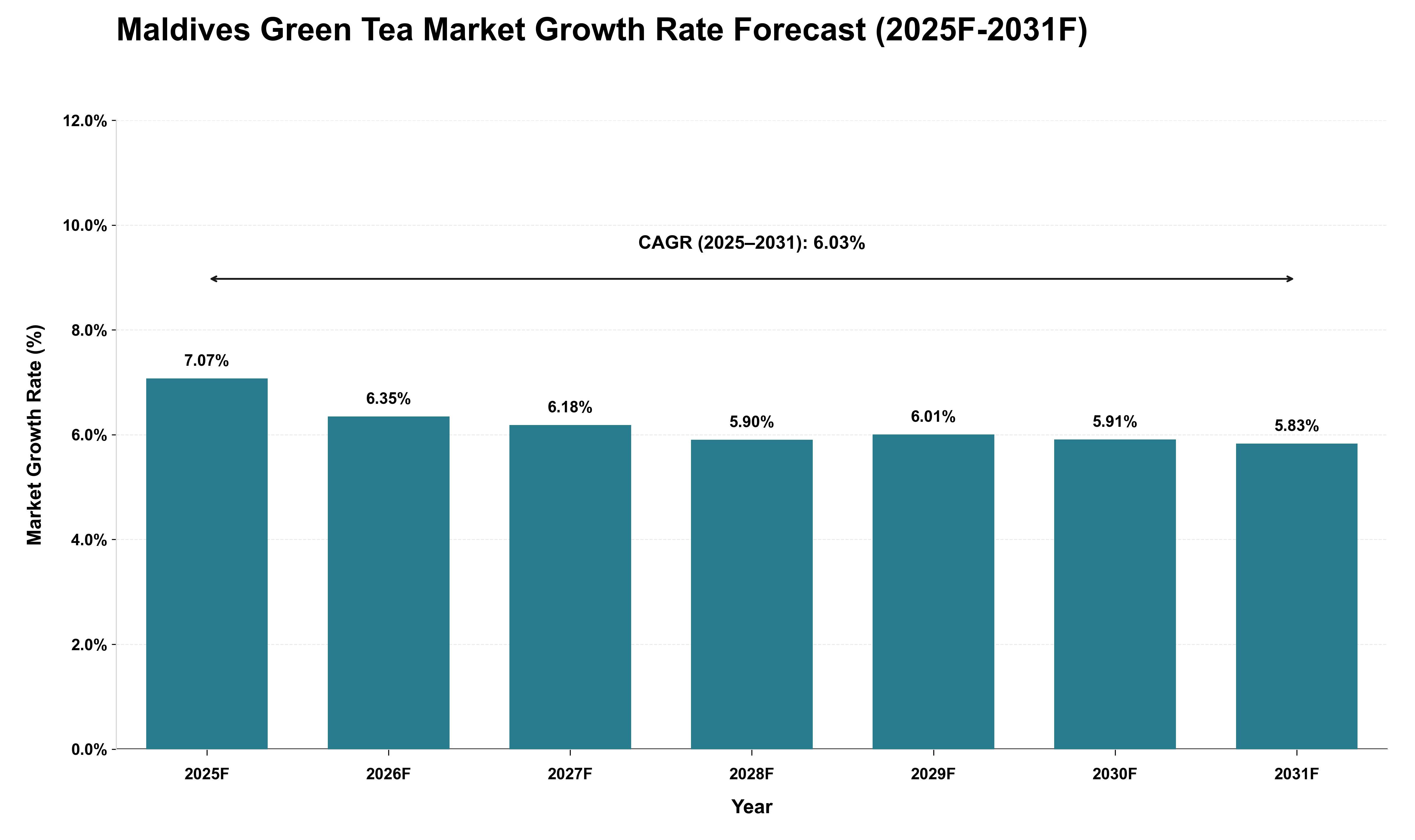 Maldives Green Tea Market Growth Rate Analysis (2025 - 2031)