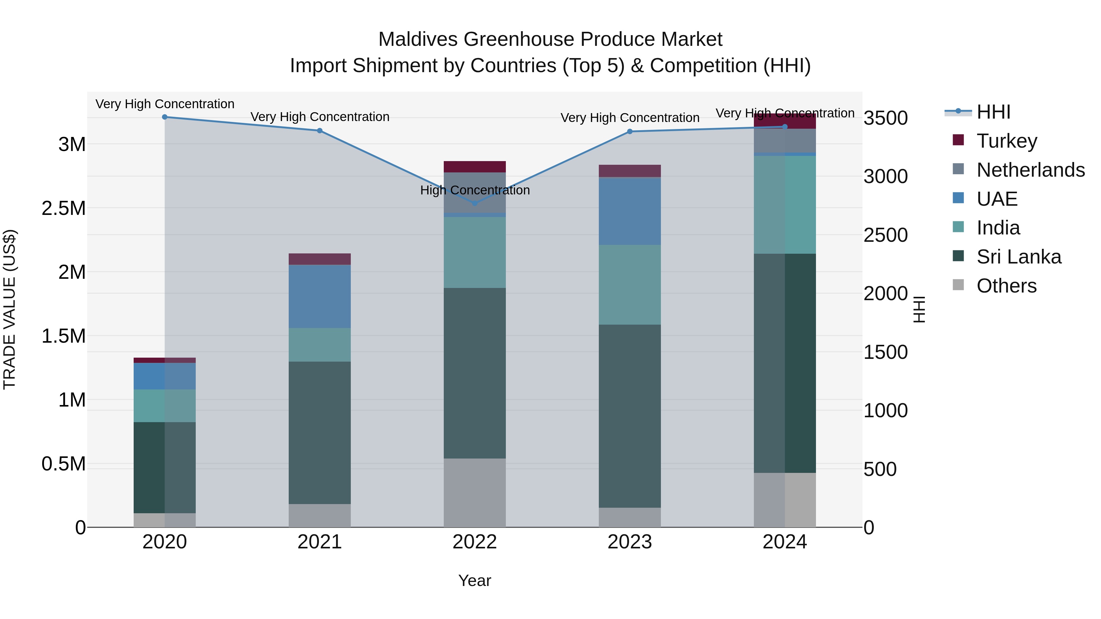 Maldives Greenhouse Produce Market Top 5 Importing Countries and Market Competition (HHI) Analysis