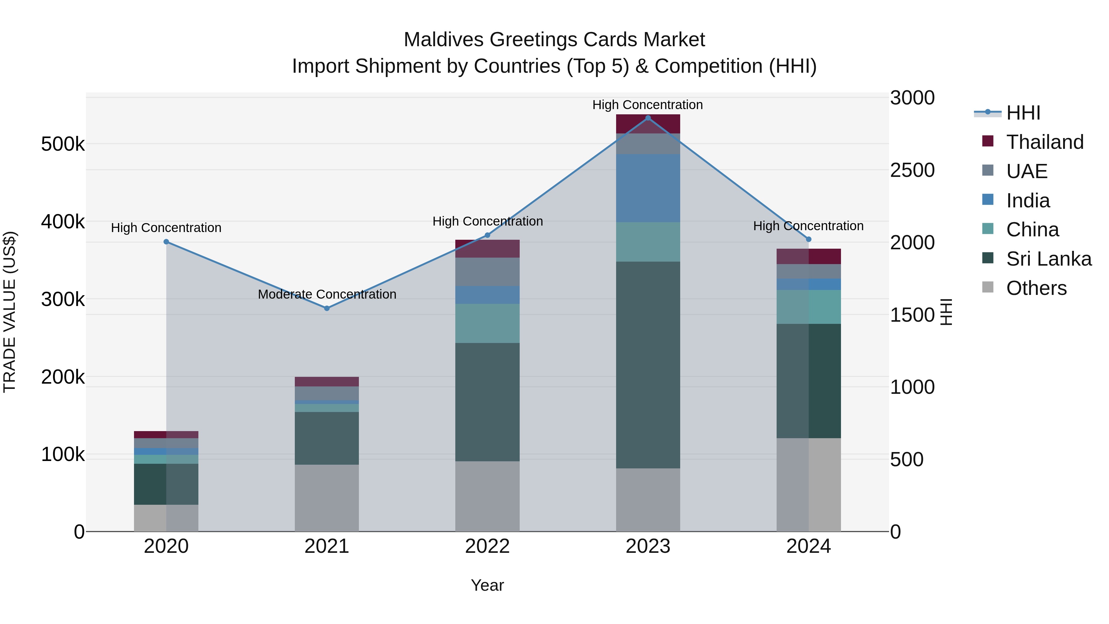Maldives Greetings Cards Market Top 5 Importing Countries and Market Competition (HHI) Analysis