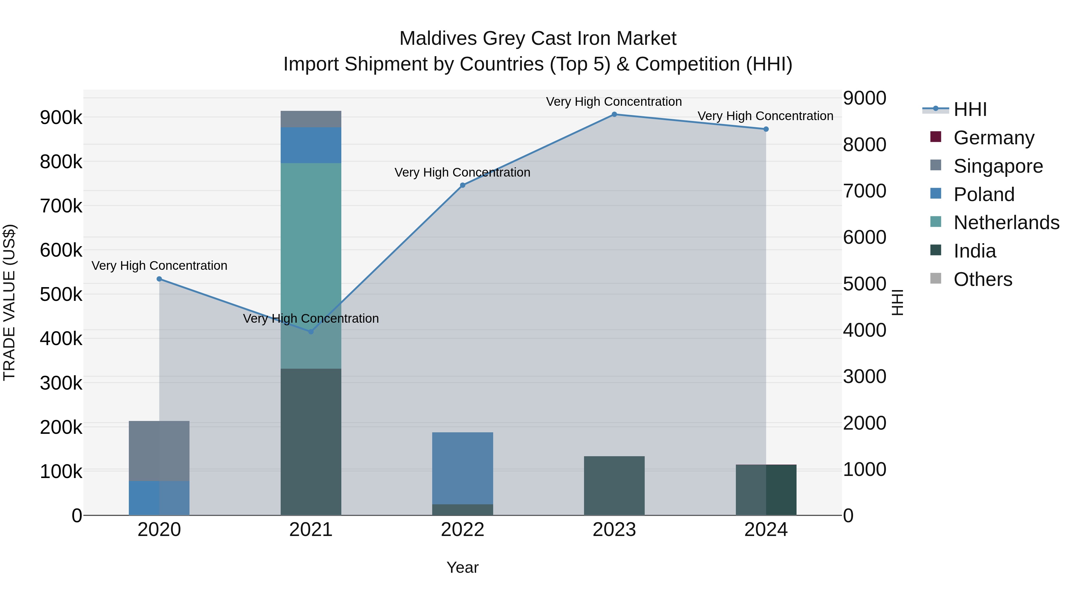 Maldives Grey Cast Iron Market Top 5 Importing Countries and Market Competition (HHI) Analysis