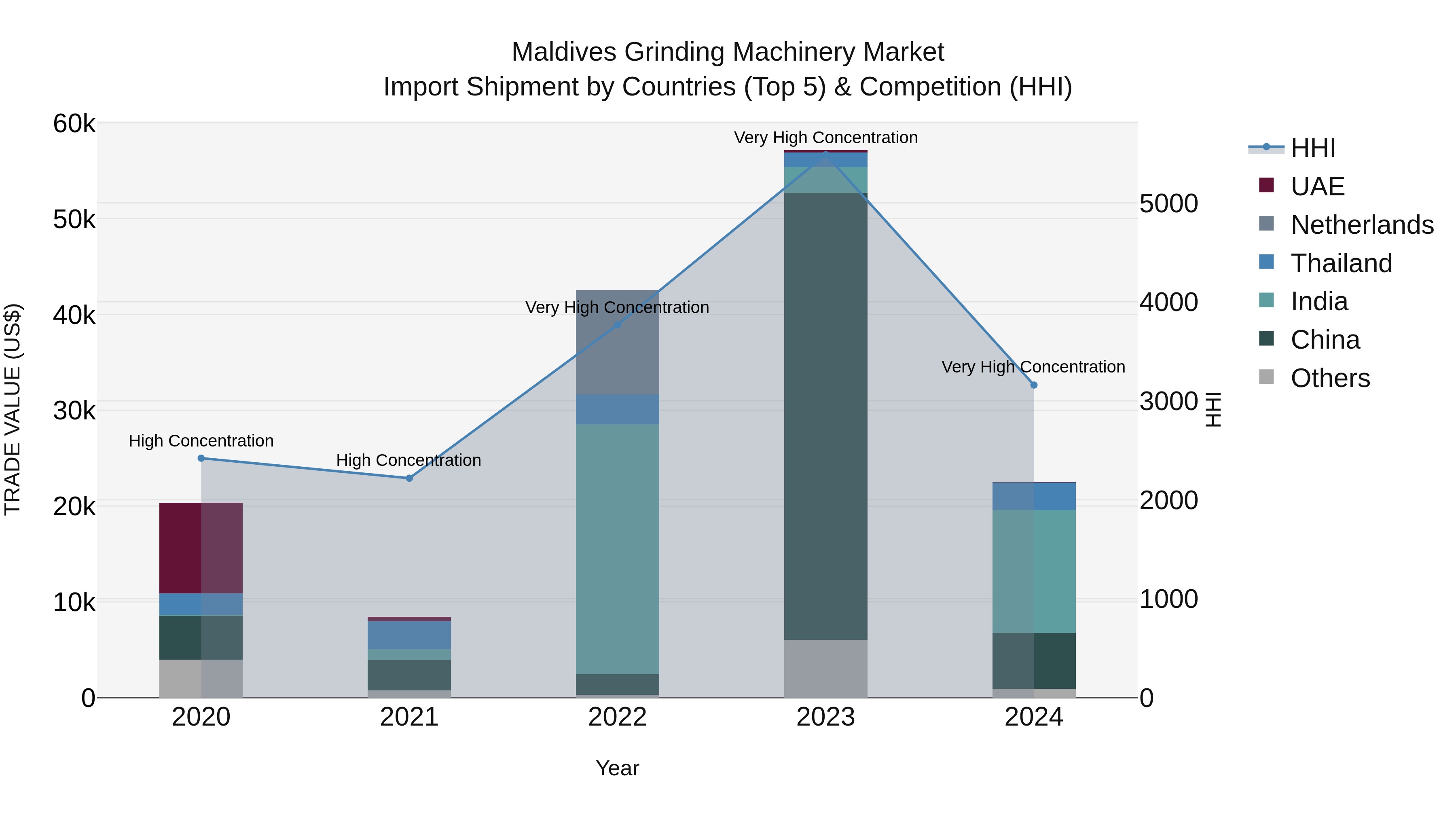 Maldives Grinding Machinery Market Top 5 Importing Countries and Market Competition (HHI) Analysis