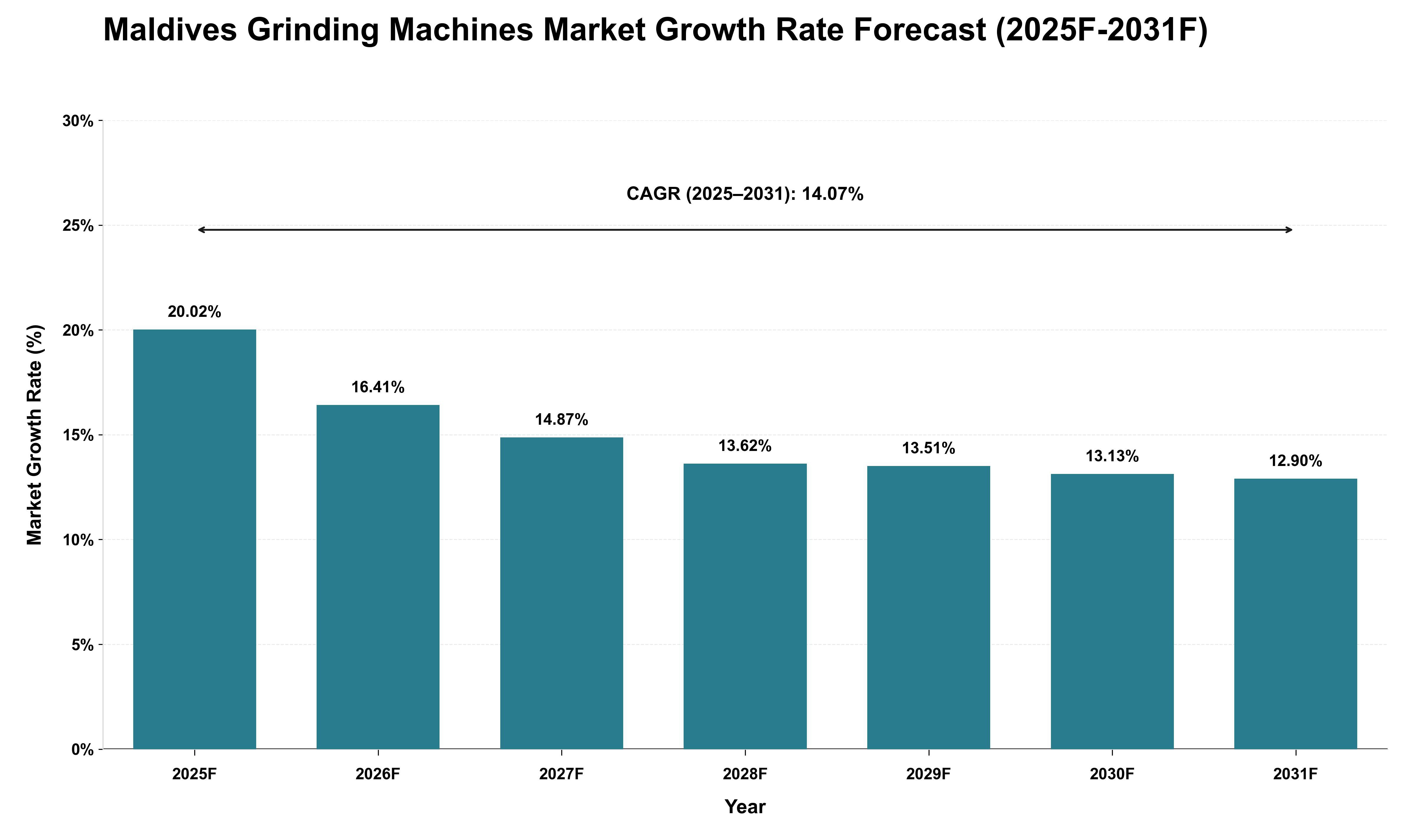 Maldives Grinding Machines Market Growth Rate Analysis (2025 - 2031)