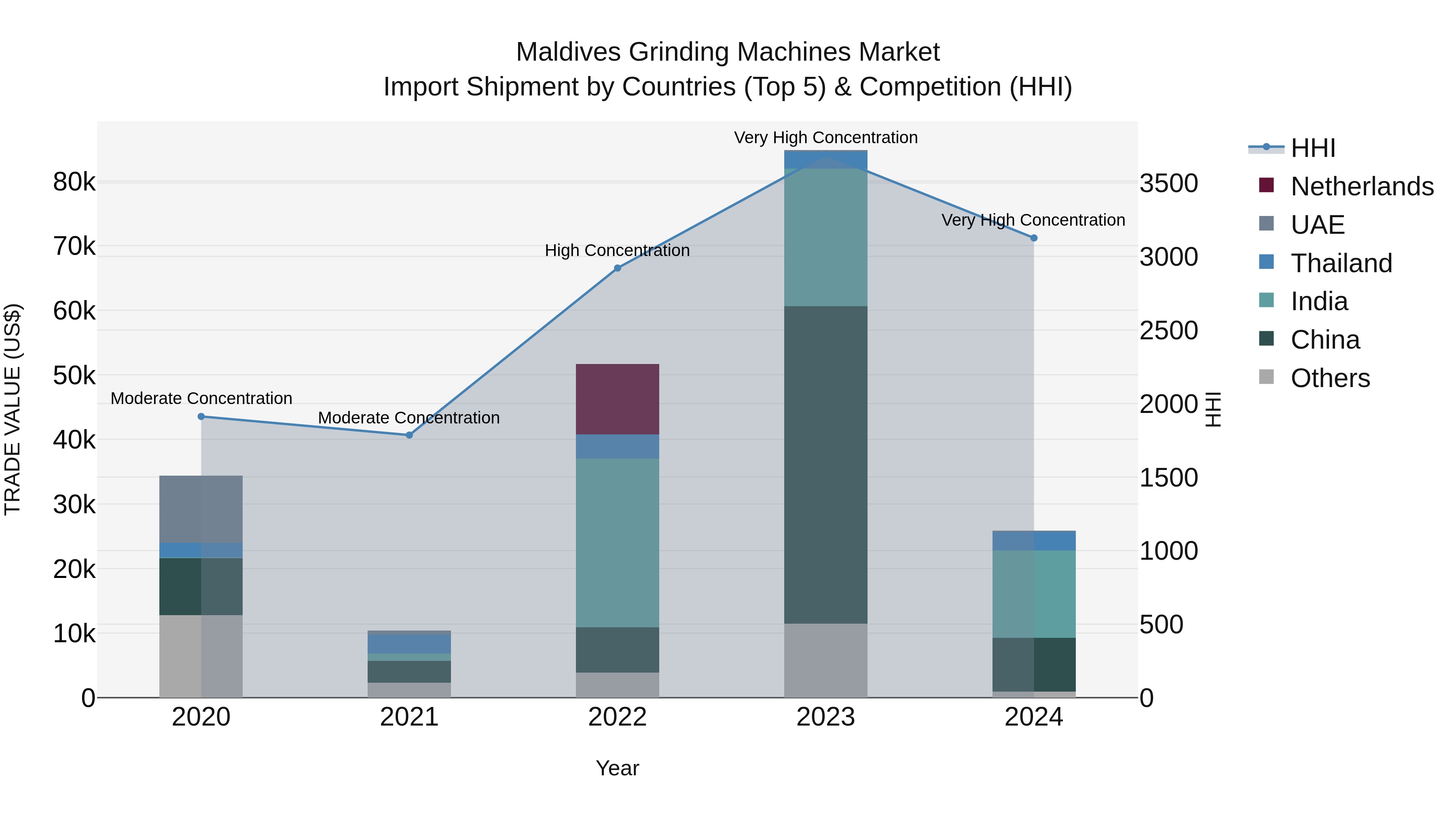 Maldives Grinding Machines Market Top 5 Importing Countries and Market Competition (HHI) Analysis
