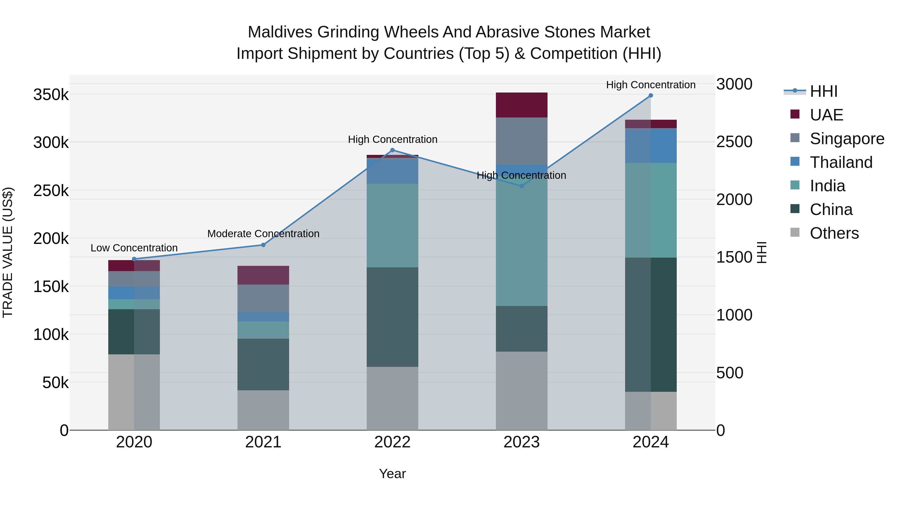 Maldives Grinding Wheels and Abrasive Stones Market Top 5 Importing Countries and Market Competition (HHI) Analysis