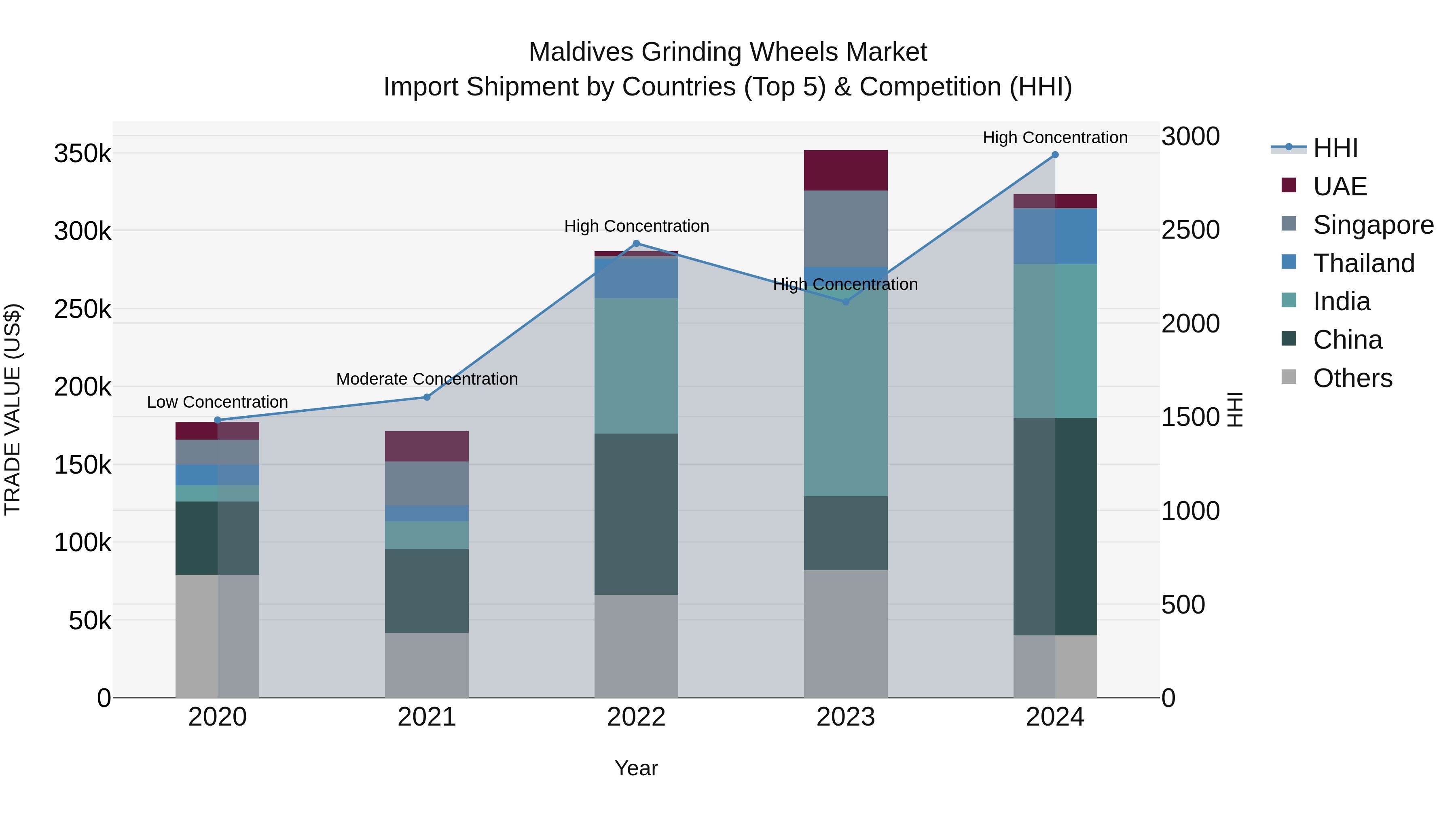Maldives Grinding Wheels Market Top 5 Importing Countries and Market Competition (HHI) Analysis