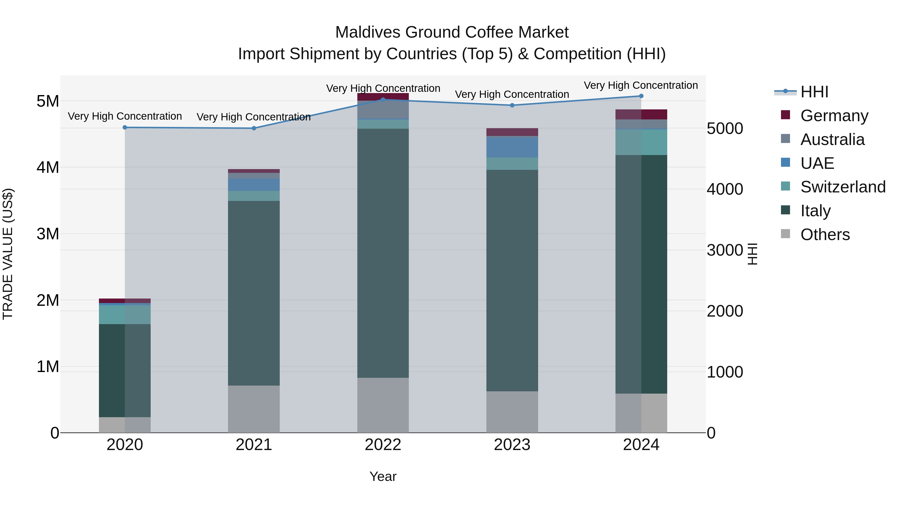 Maldives Ground Coffee Market Top 5 Importing Countries and Market Competition (HHI) Analysis