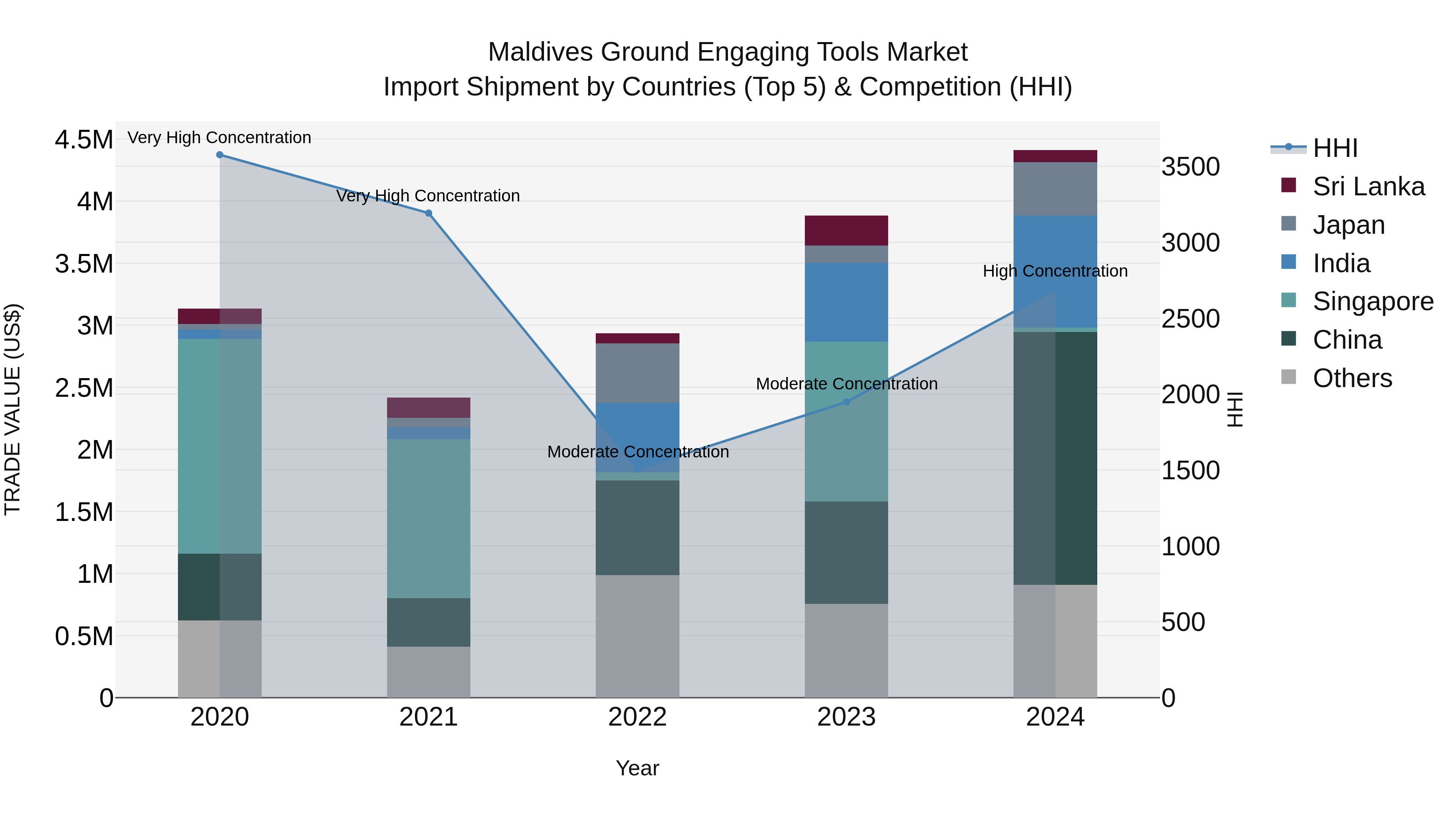 Maldives Ground Engaging Tools Market Top 5 Importing Countries and Market Competition (HHI) Analysis