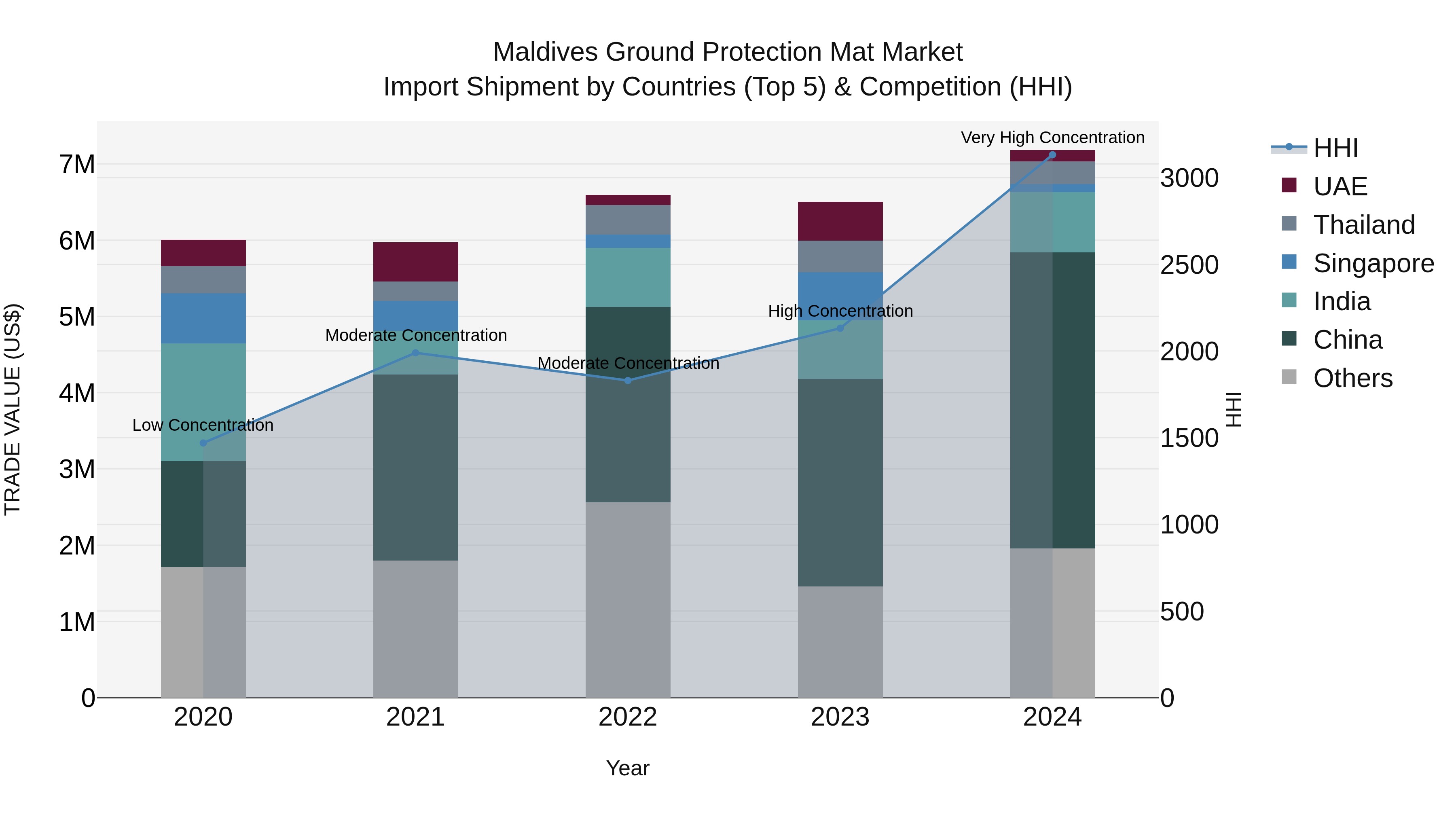Maldives Ground Protection Mat Market Top 5 Importing Countries and Market Competition (HHI) Analysis