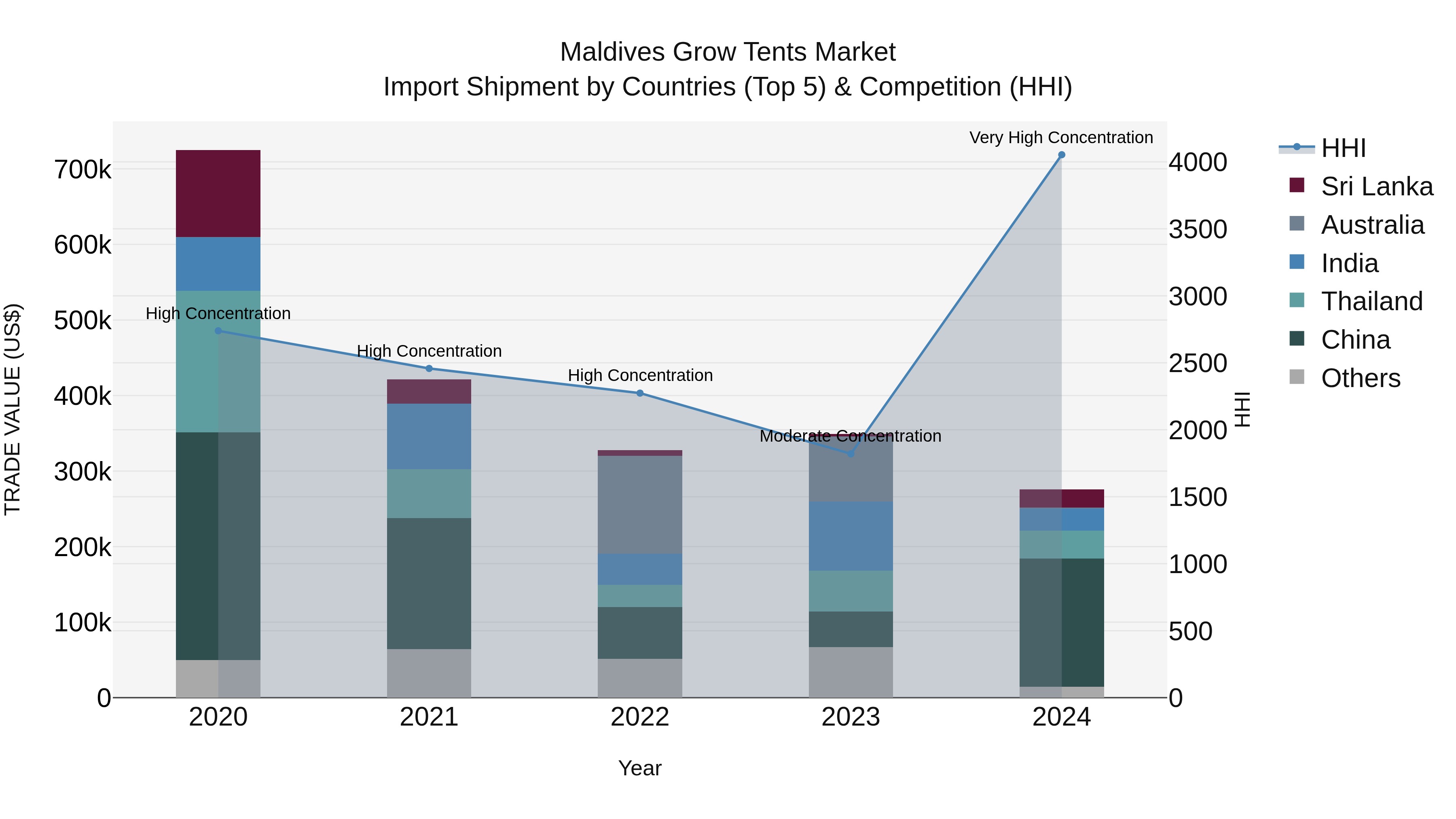 Maldives Grow Tents Market Top 5 Importing Countries and Market Competition (HHI) Analysis
