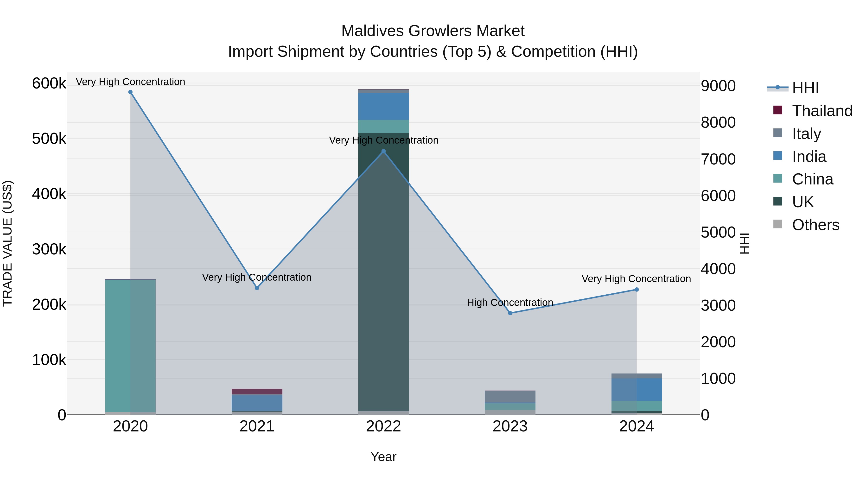 Maldives Growlers Market Top 5 Importing Countries and Market Competition (HHI) Analysis