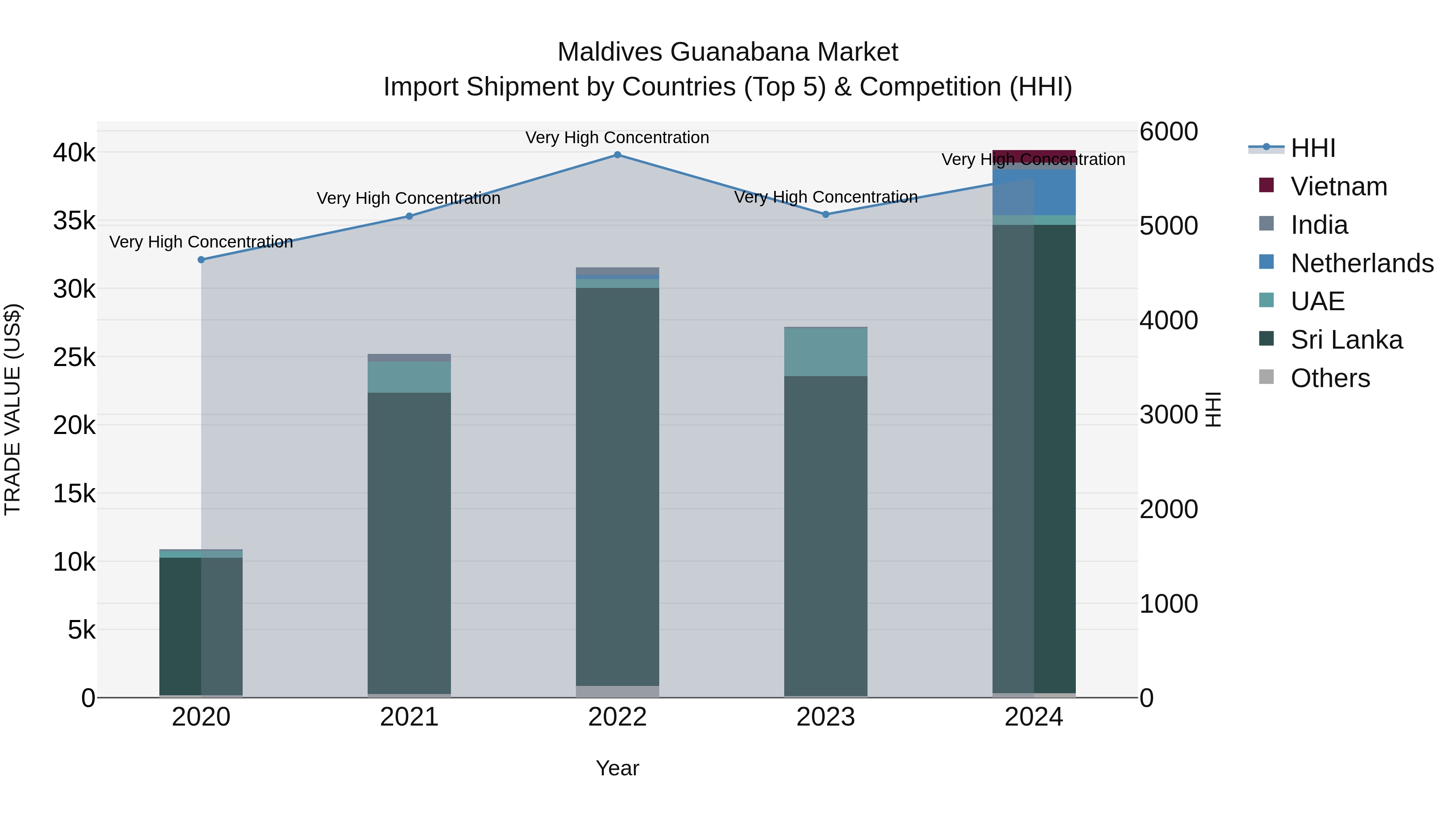 Maldives Guanabana Market Top 5 Importing Countries and Market Competition (HHI) Analysis