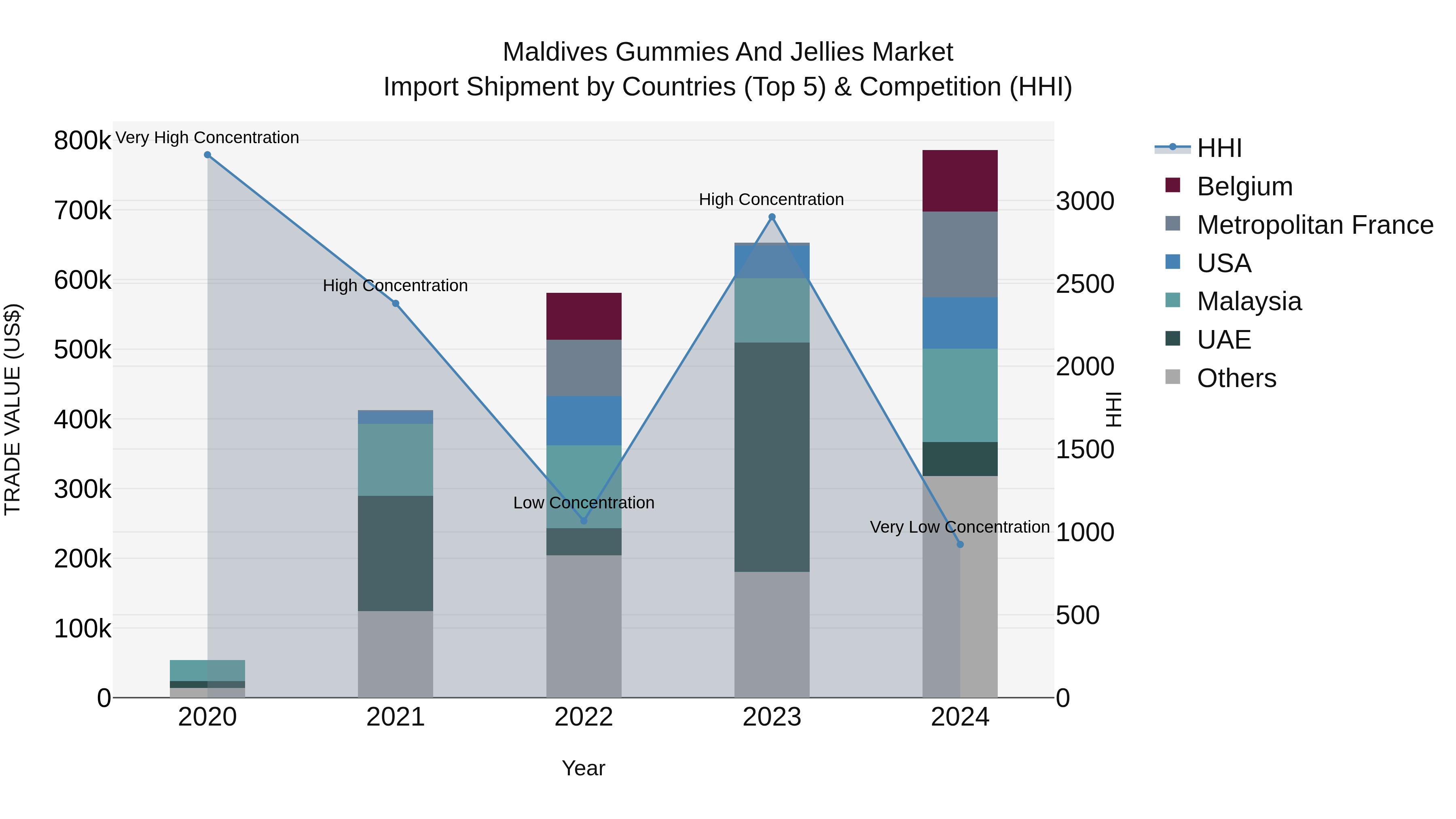 Maldives Gummies and Jellies Market Top 5 Importing Countries and Market Competition (HHI) Analysis