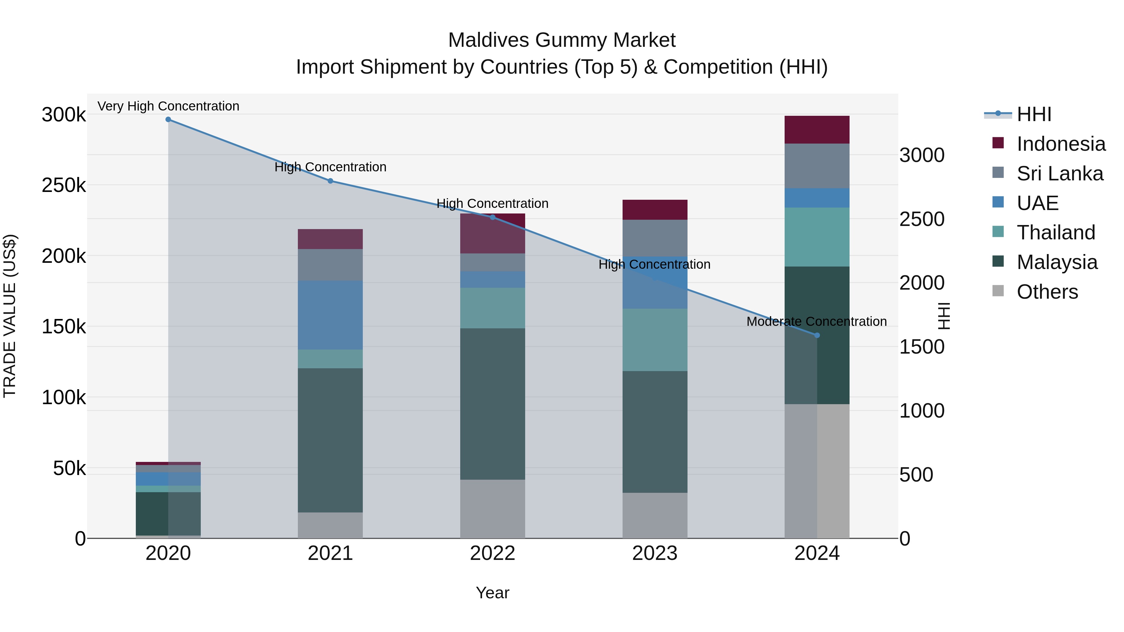 Maldives Gummy Market Top 5 Importing Countries and Market Competition (HHI) Analysis