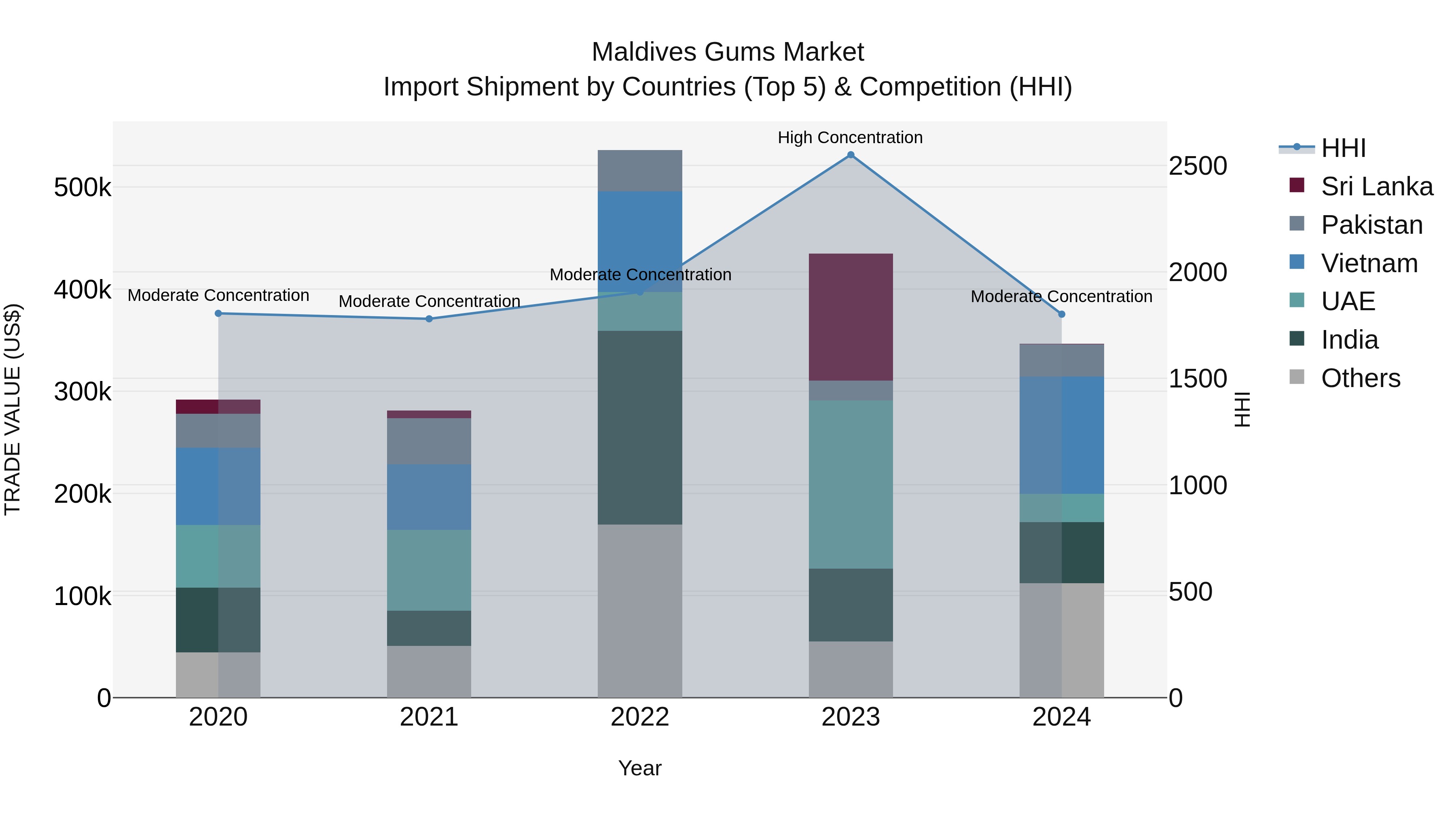 Maldives Gums Market Top 5 Importing Countries and Market Competition (HHI) Analysis