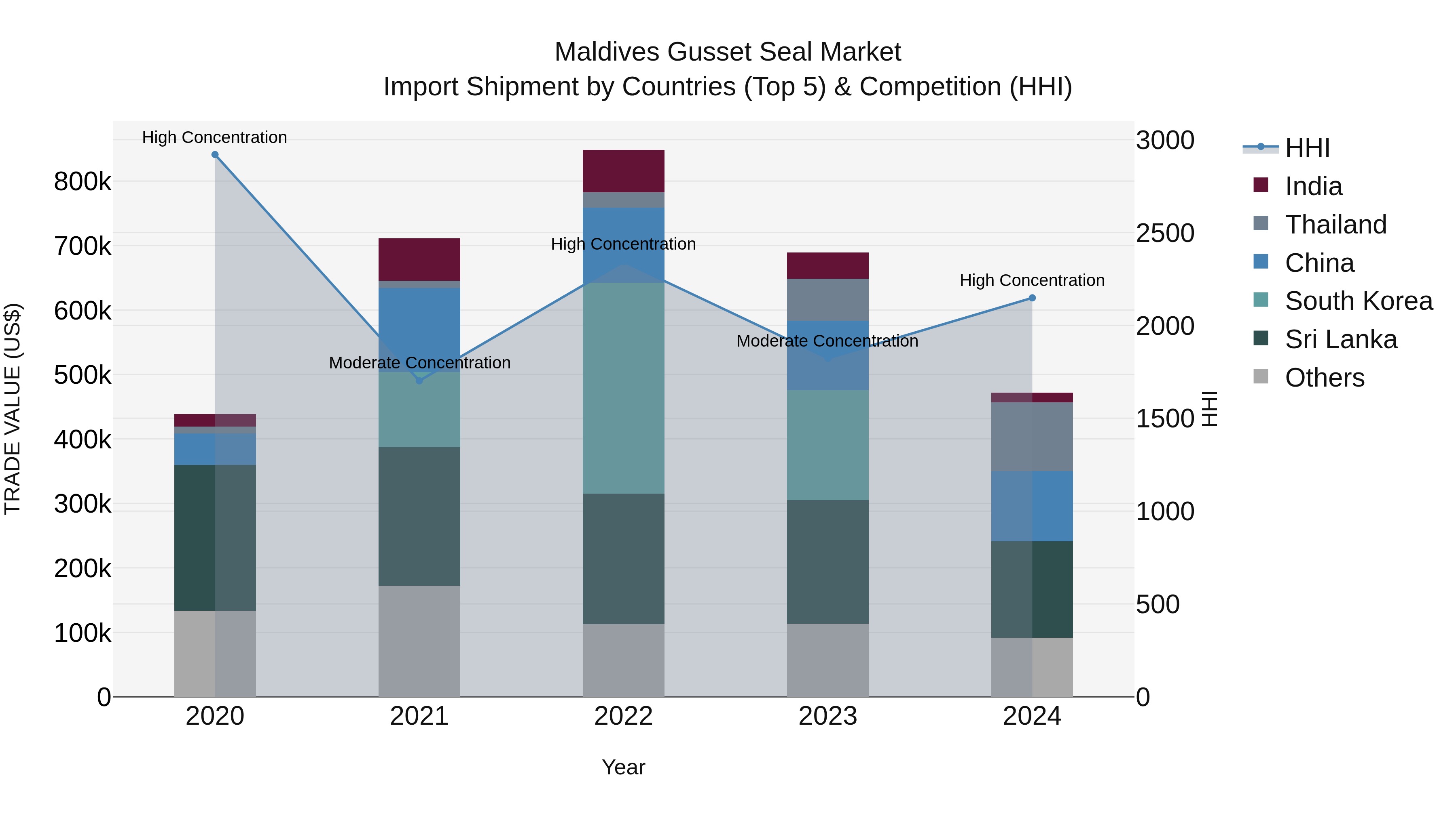 Maldives Gusset Seal Market Top 5 Importing Countries and Market Competition (HHI) Analysis