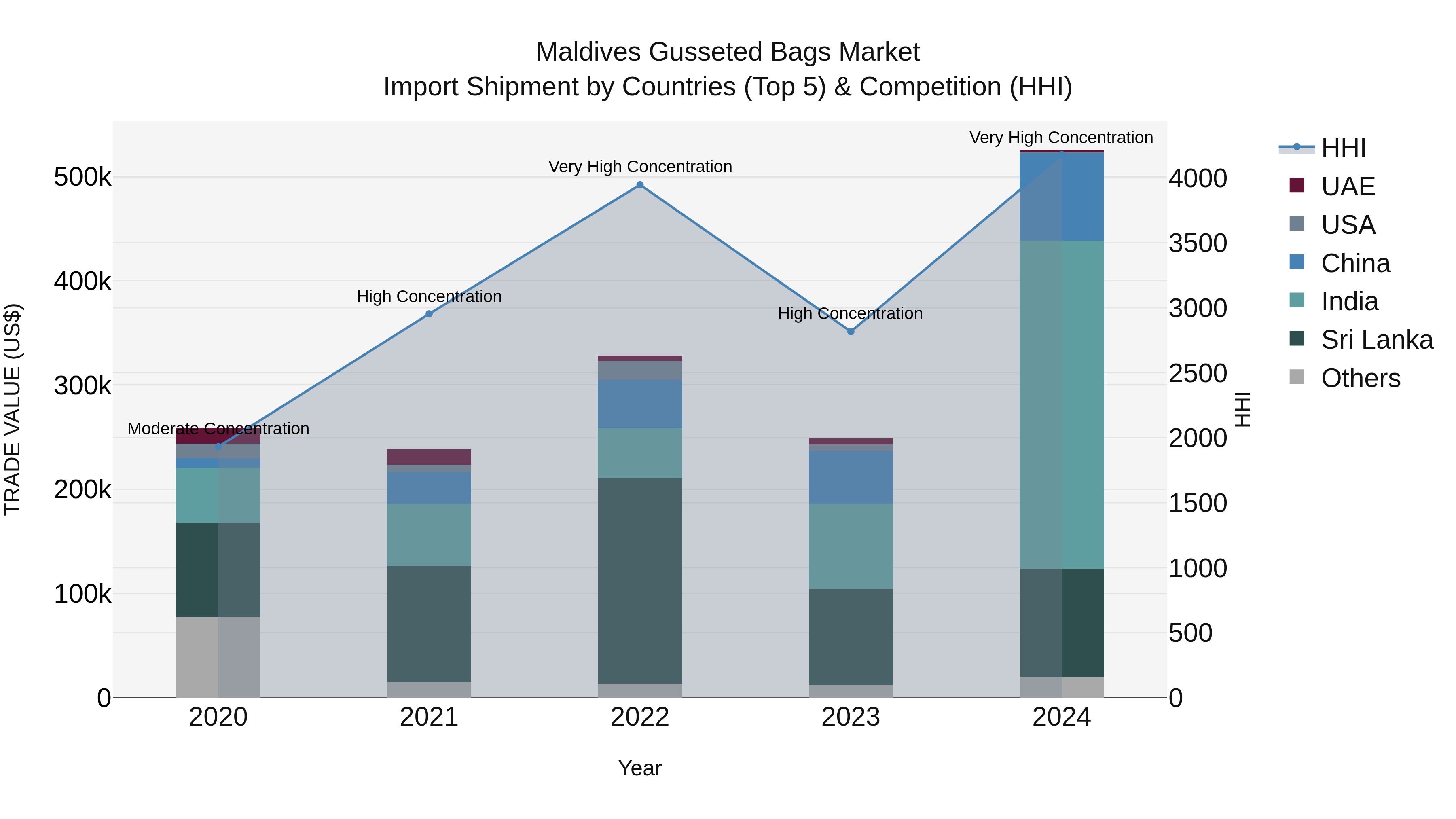 Maldives Gusseted Bags Market Top 5 Importing Countries and Market Competition (HHI) Analysis