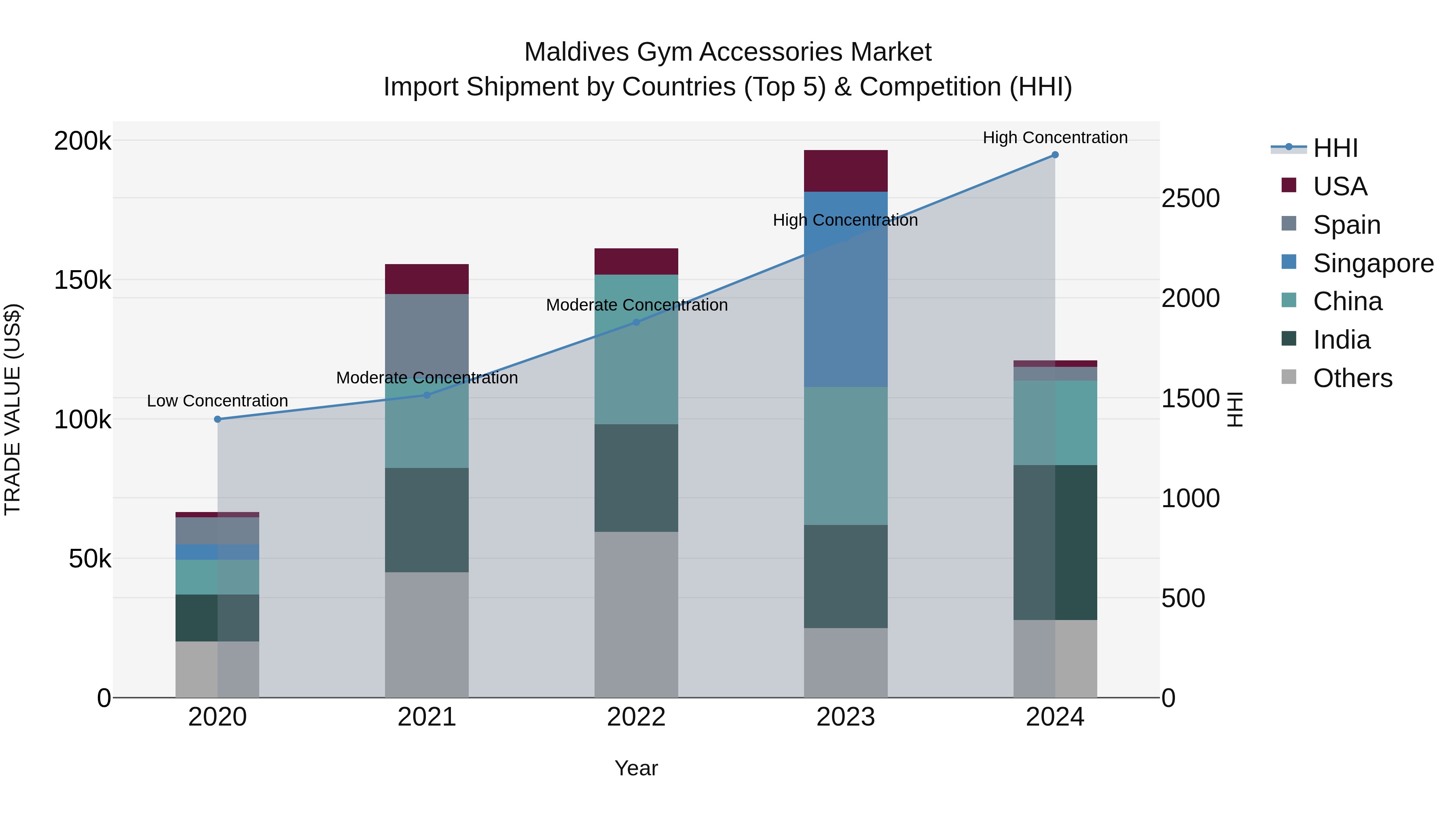 Maldives Gym Accessories Market Top 5 Importing Countries and Market Competition (HHI) Analysis