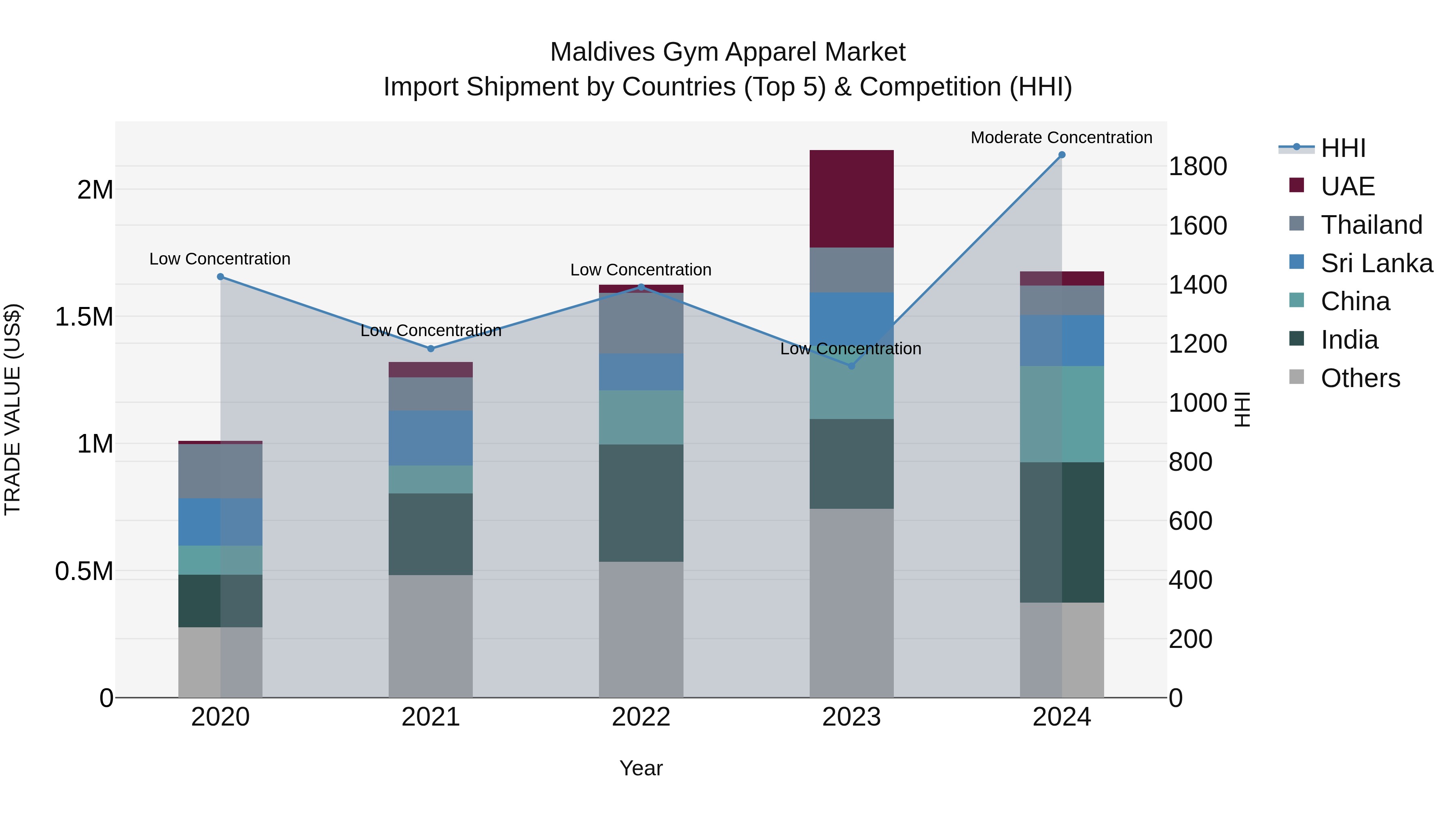 Maldives Gym Apparel Market Top 5 Importing Countries and Market Competition (HHI) Analysis