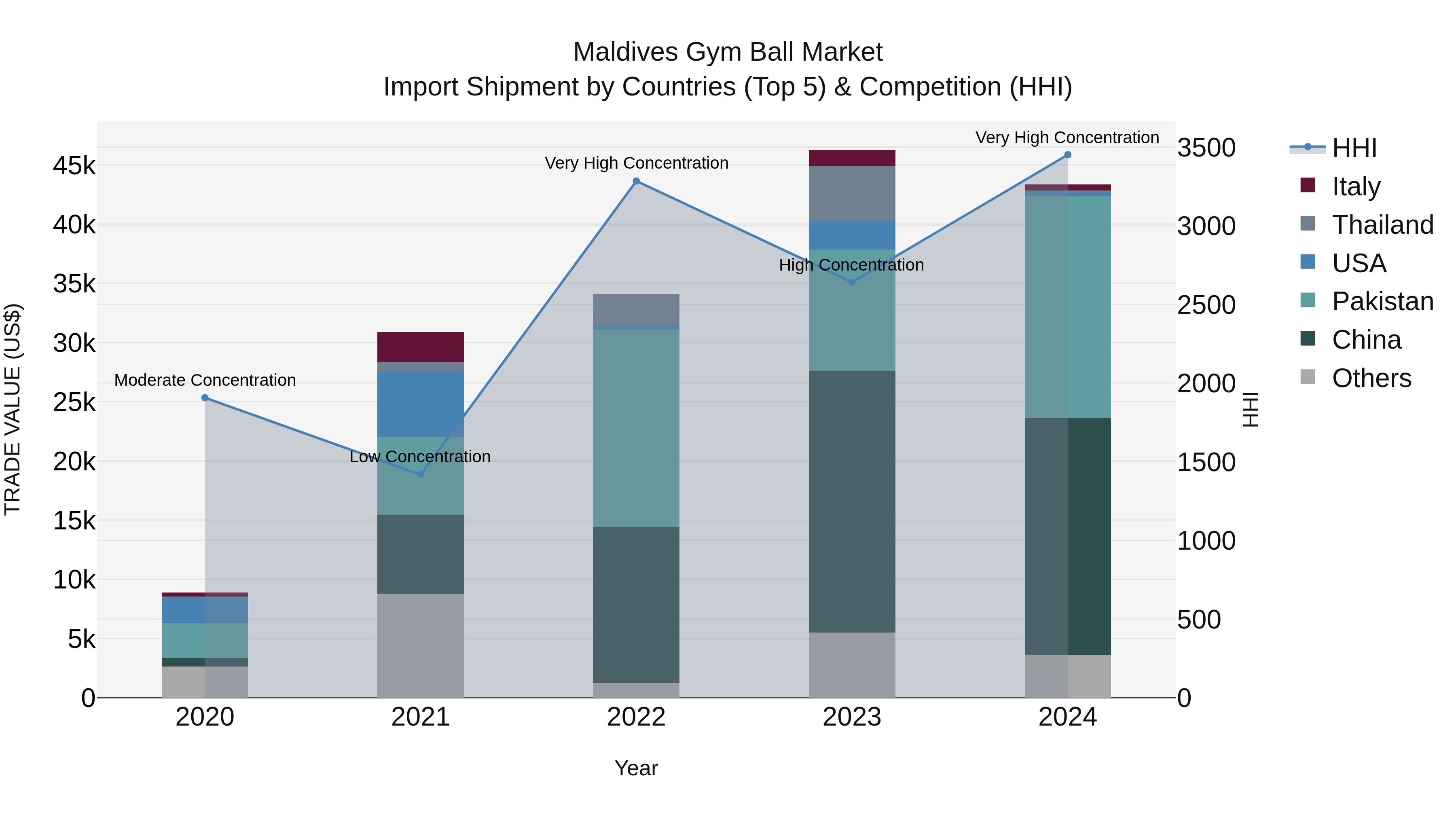 Maldives Gym Ball Market Top 5 Importing Countries and Market Competition (HHI) Analysis