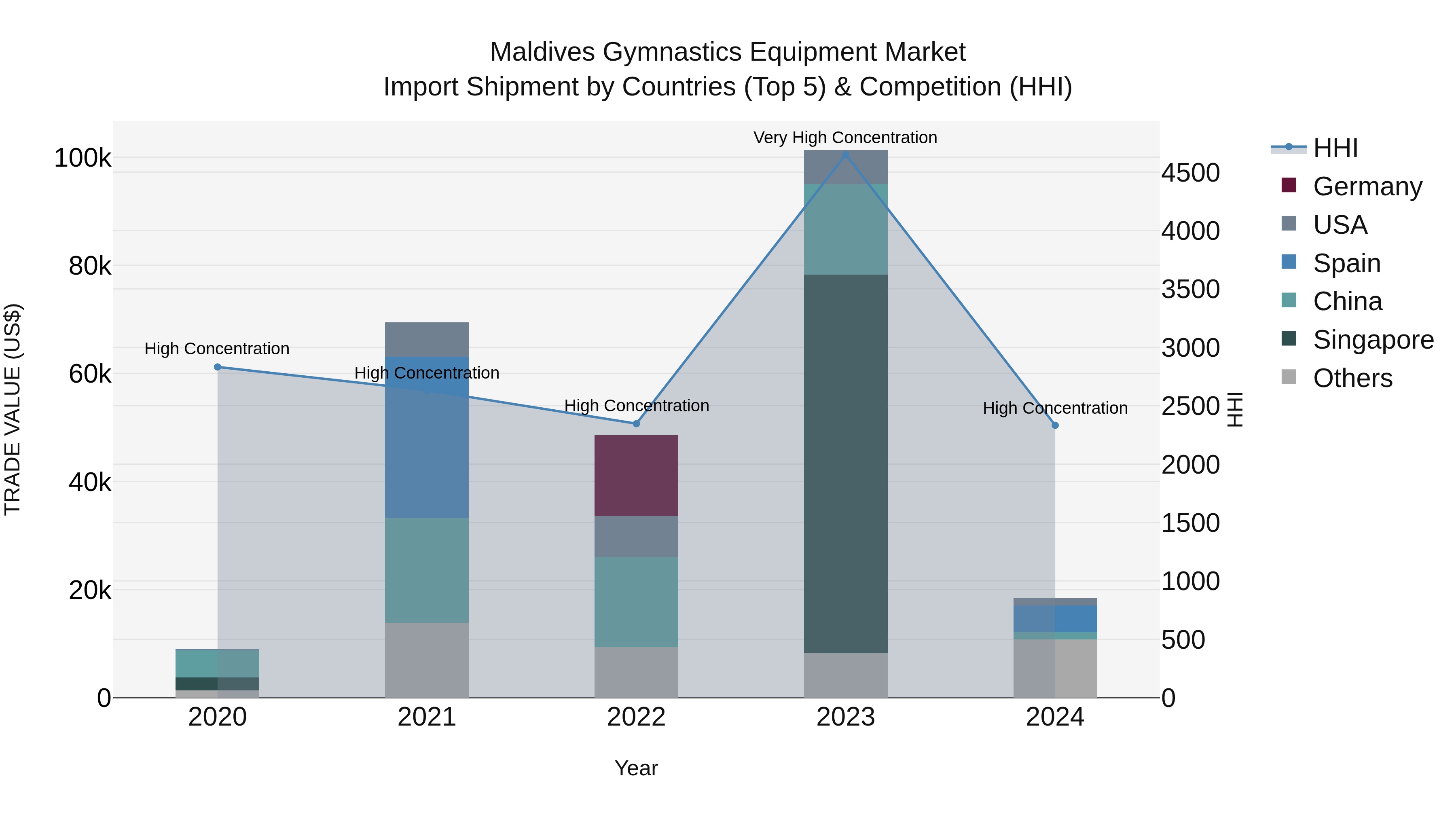 Maldives Gymnastics Equipment Market Top 5 Importing Countries and Market Competition (HHI) Analysis