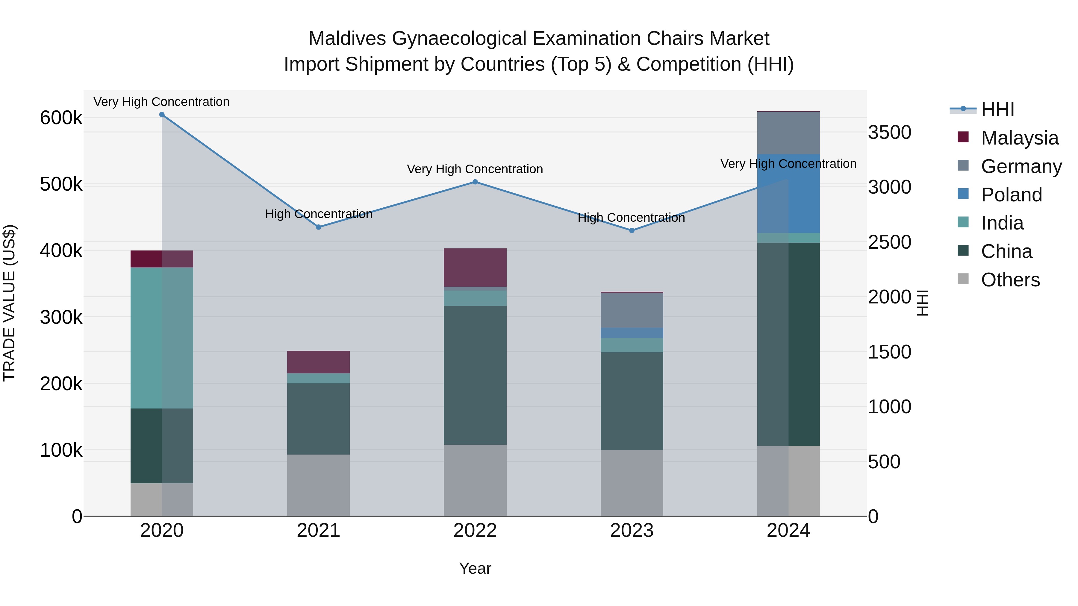 Maldives Gynaecological Examination Chairs Market Top 5 Importing Countries and Market Competition (HHI) Analysis