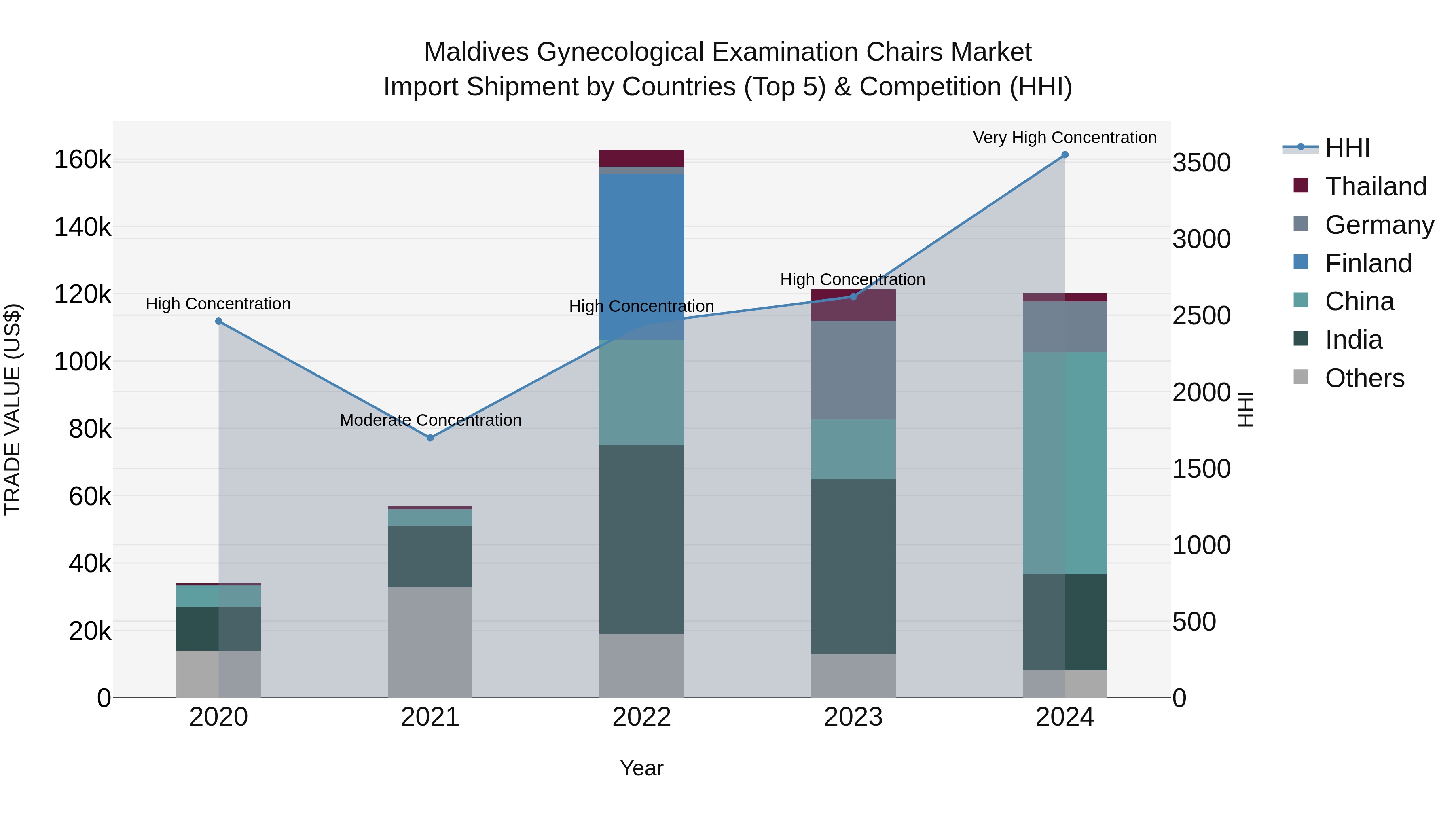 Maldives Gynecological Examination Chairs Market Top 5 Importing Countries and Market Competition (HHI) Analysis