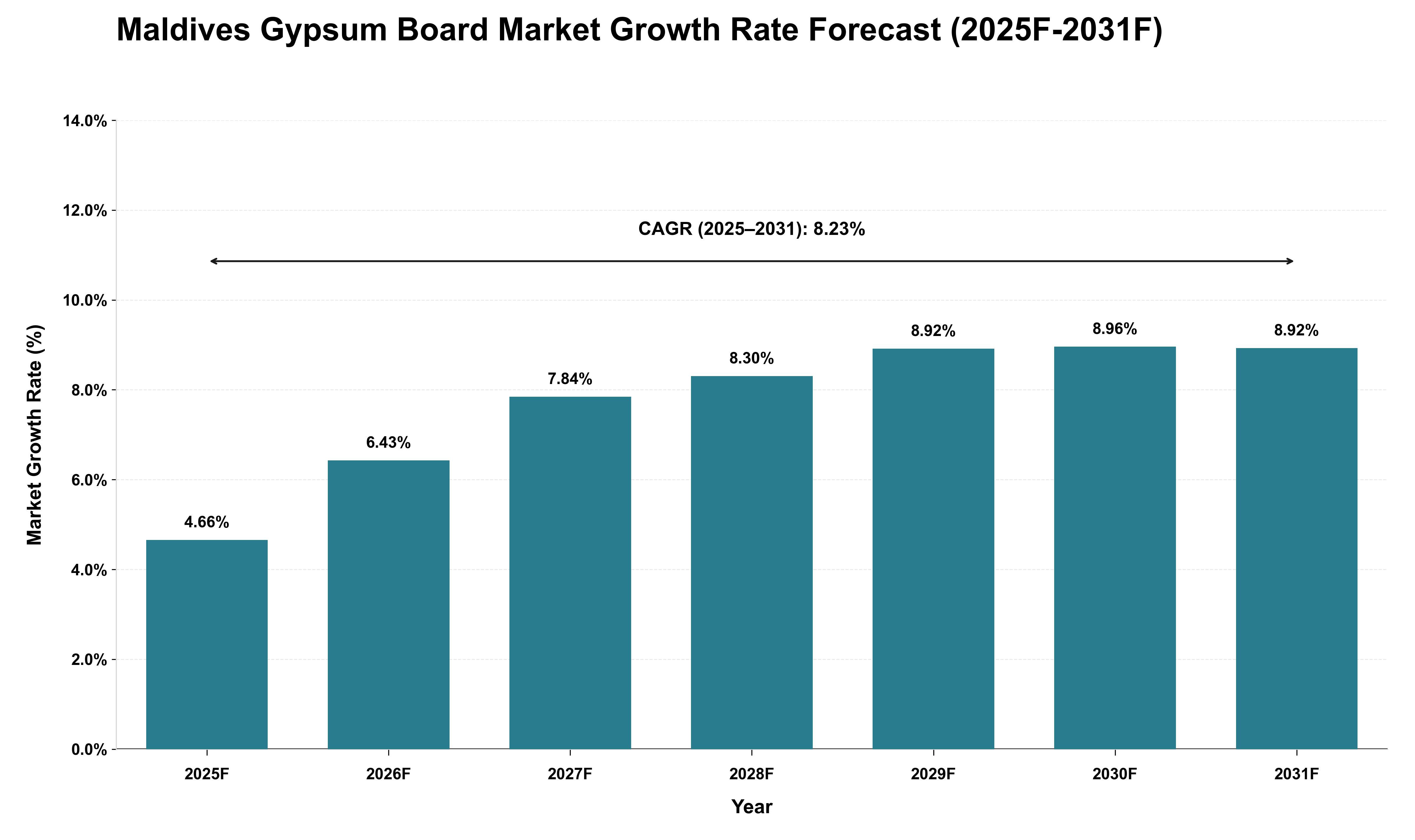 Maldives Gypsum Board Market Growth Rate Analysis (2025 - 2031)
