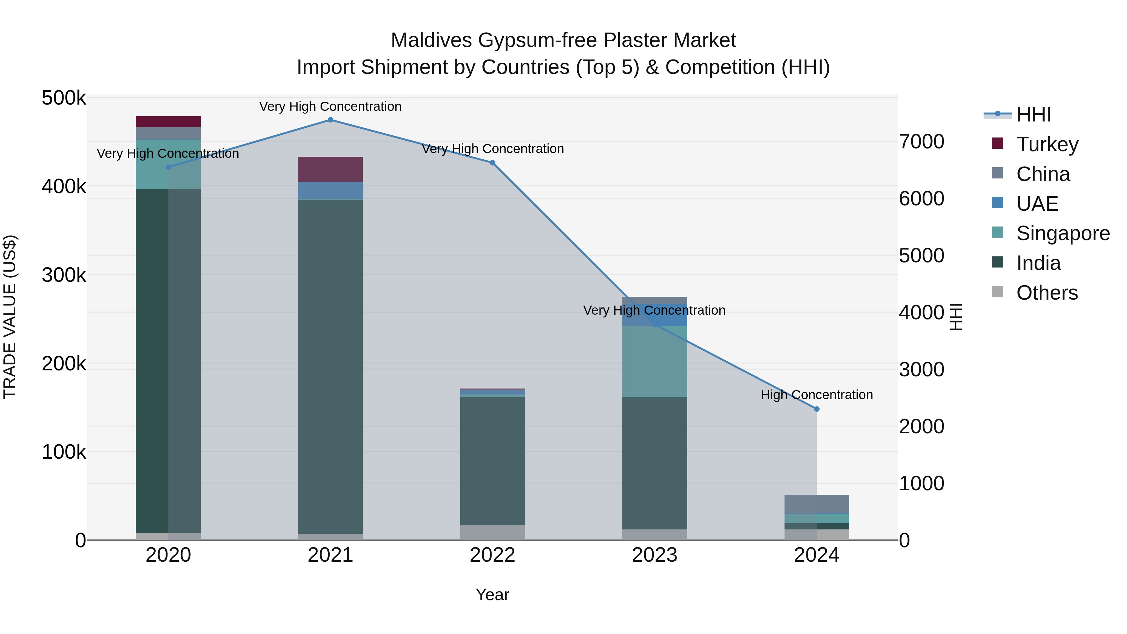 Maldives Gypsum-free Plaster Market Top 5 Importing Countries and Market Competition (HHI) Analysis