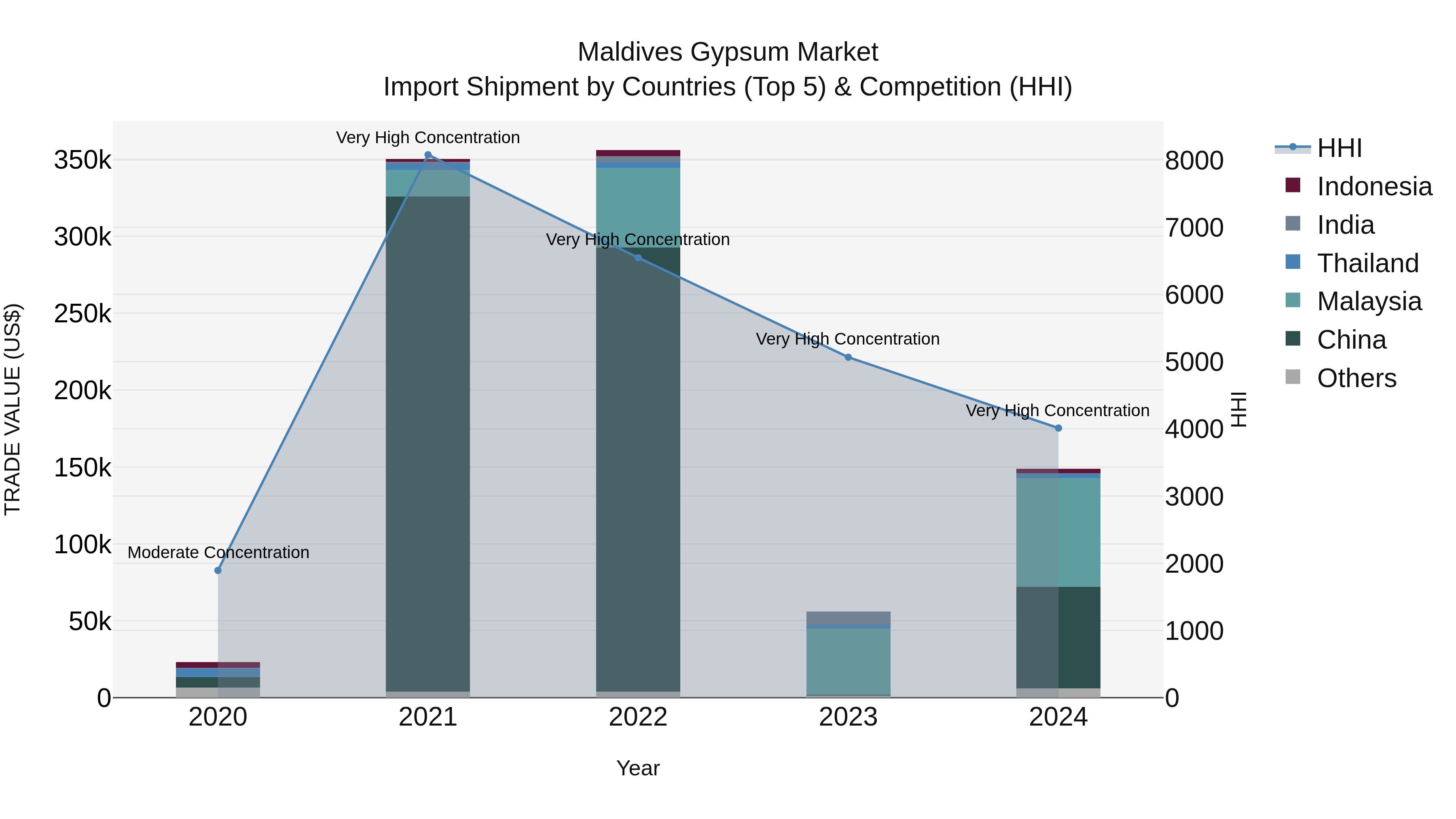 Maldives Gypsum Market Top 5 Importing Countries and Market Competition (HHI) Analysis