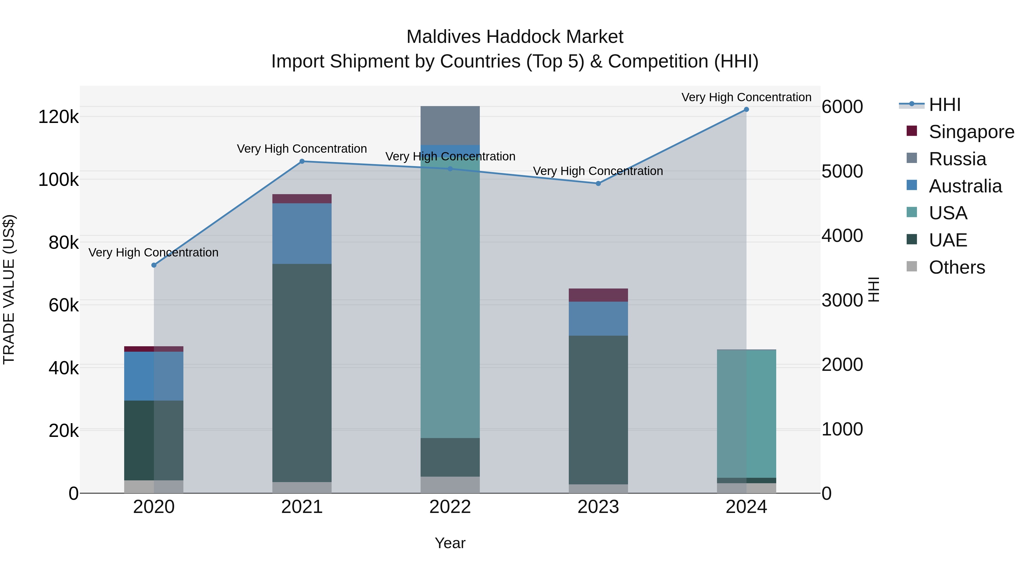 Maldives Haddock Market Top 5 Importing Countries and Market Competition (HHI) Analysis