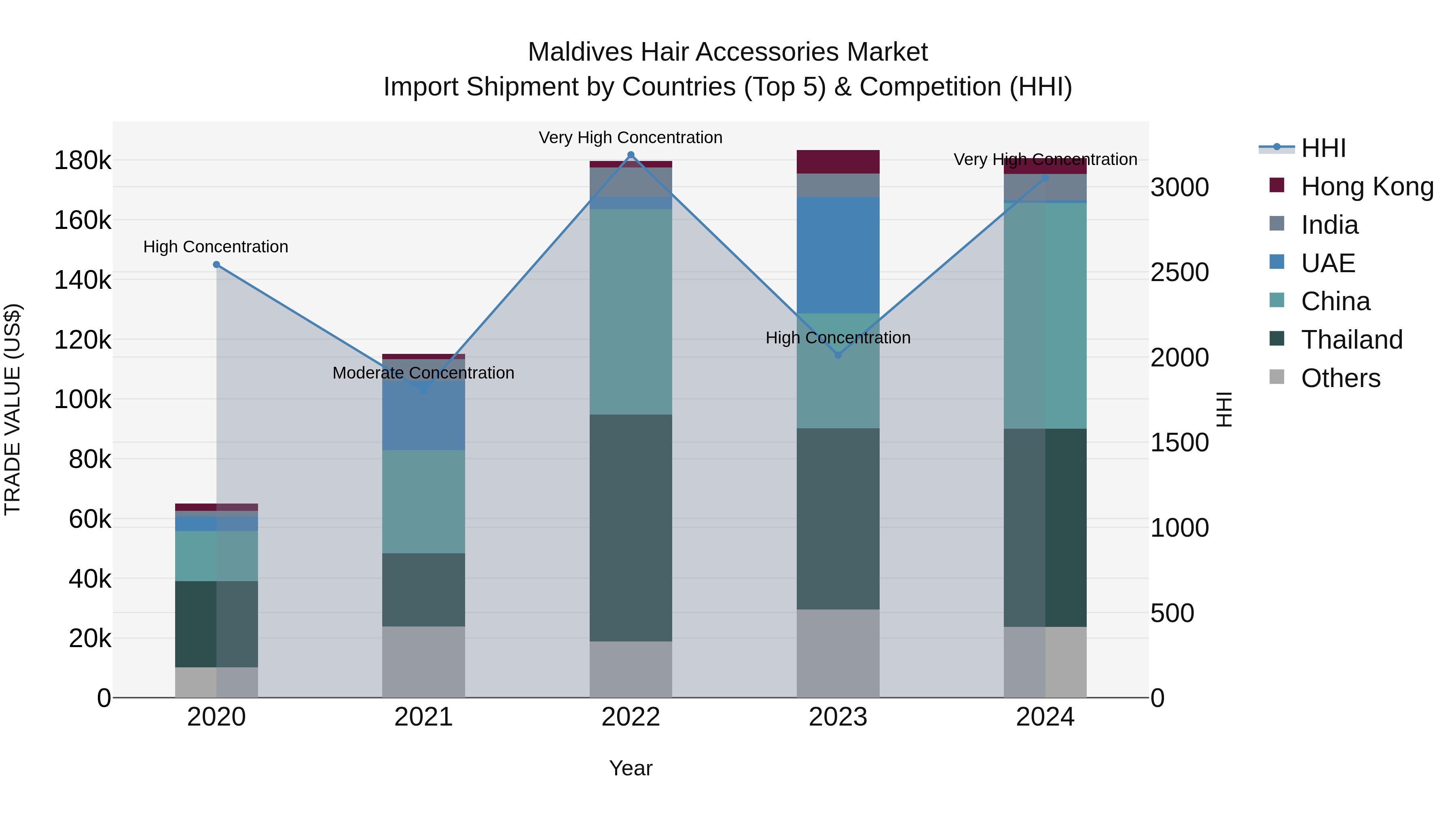 Maldives Hair Accessories Market Top 5 Importing Countries and Market Competition (HHI) Analysis