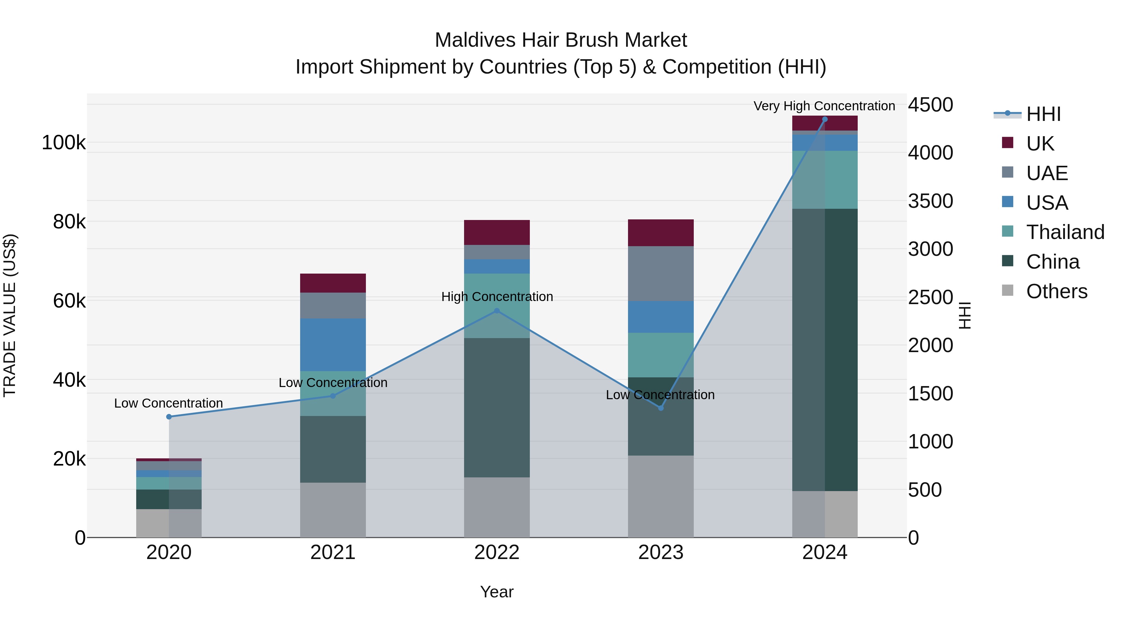 Maldives Hair Brush Market Top 5 Importing Countries and Market Competition (HHI) Analysis