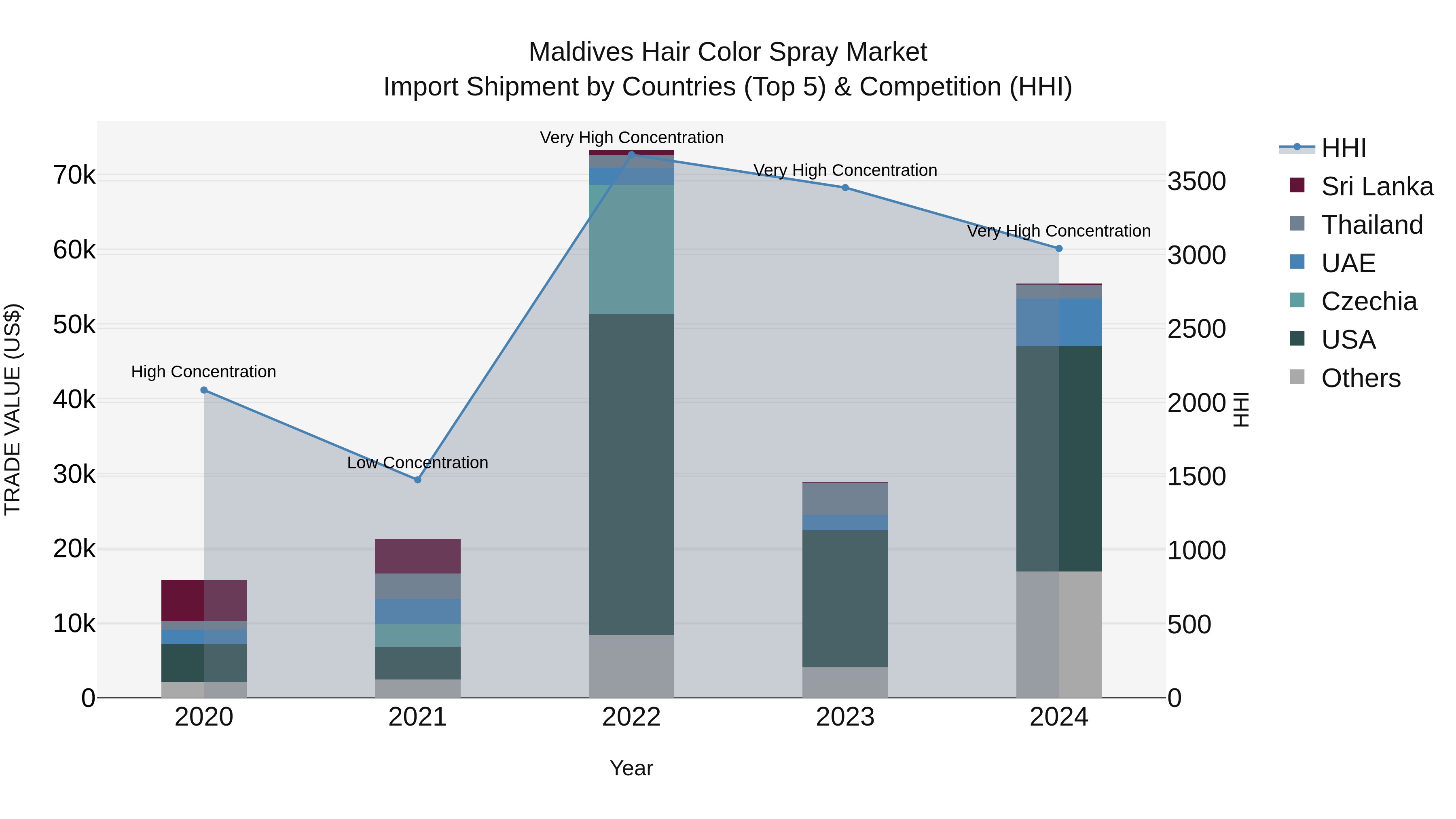 Maldives Hair Color Spray Market Top 5 Importing Countries and Market Competition (HHI) Analysis