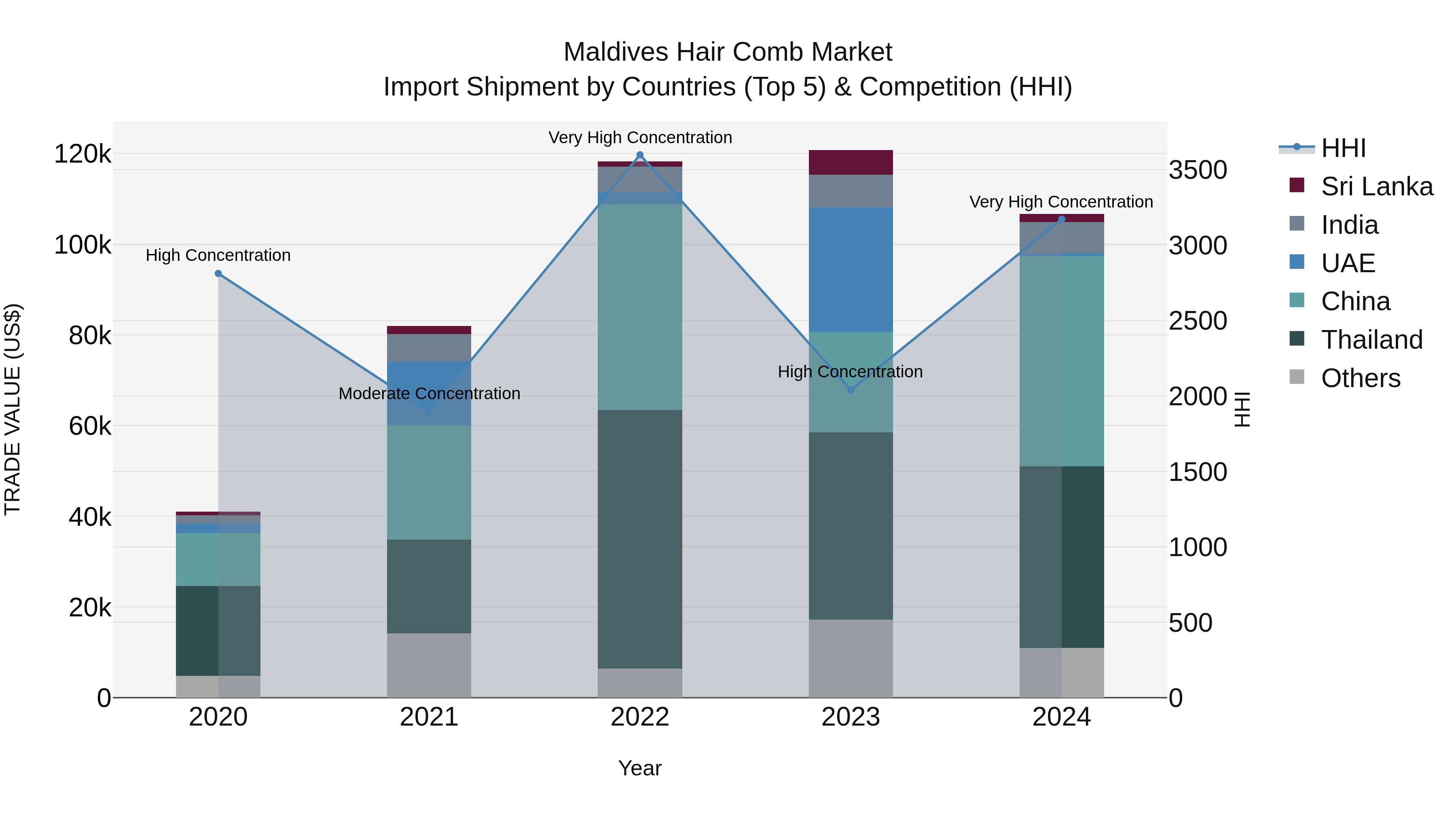 Maldives Hair Comb Market Top 5 Importing Countries and Market Competition (HHI) Analysis