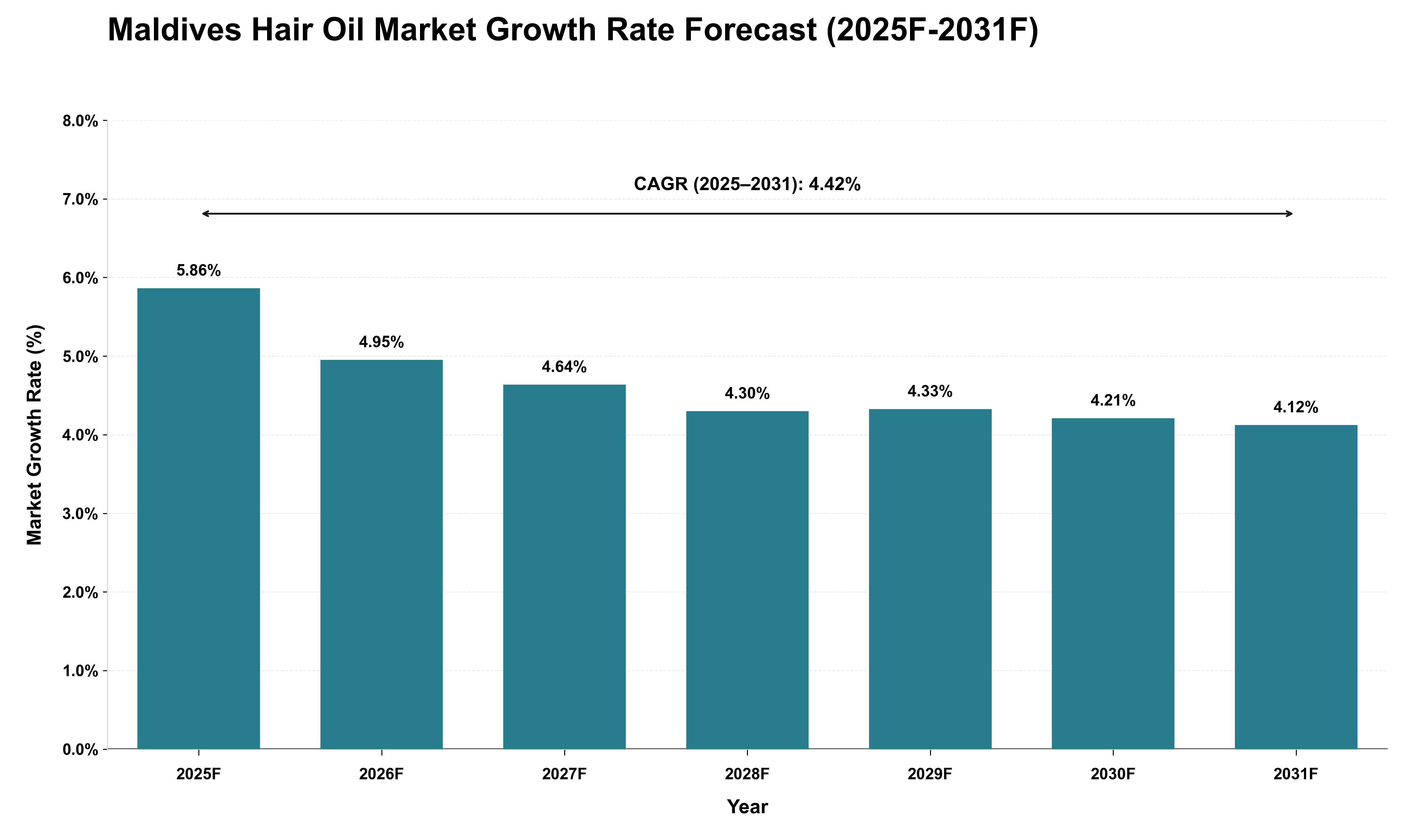 Maldives Hair Oil Market Growth Rate Analysis (2025 - 2031)