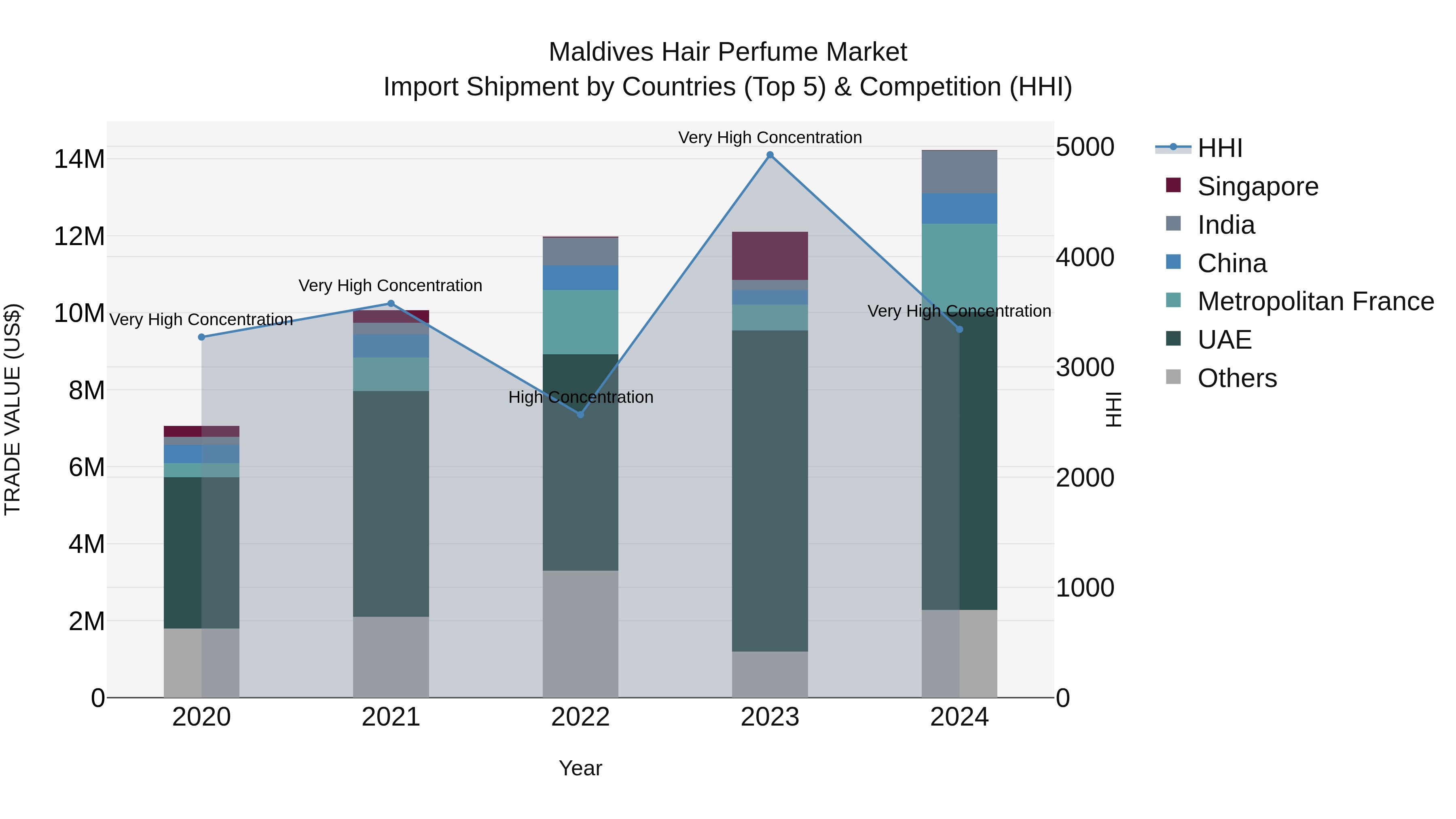 Maldives Hair Perfume Market Top 5 Importing Countries and Market Competition (HHI) Analysis
