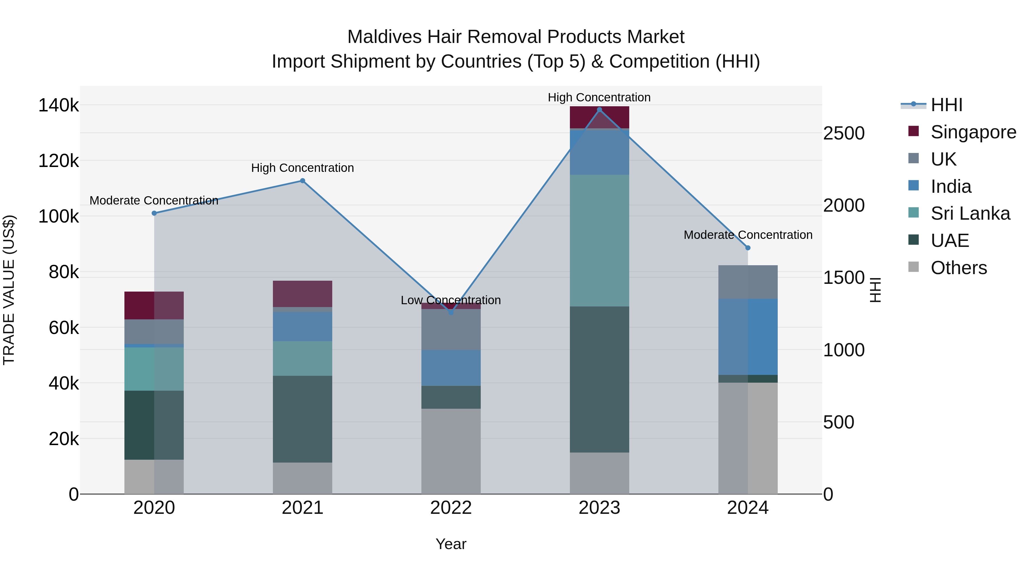 Maldives Hair Removal Products Market Top 5 Importing Countries and Market Competition (HHI) Analysis