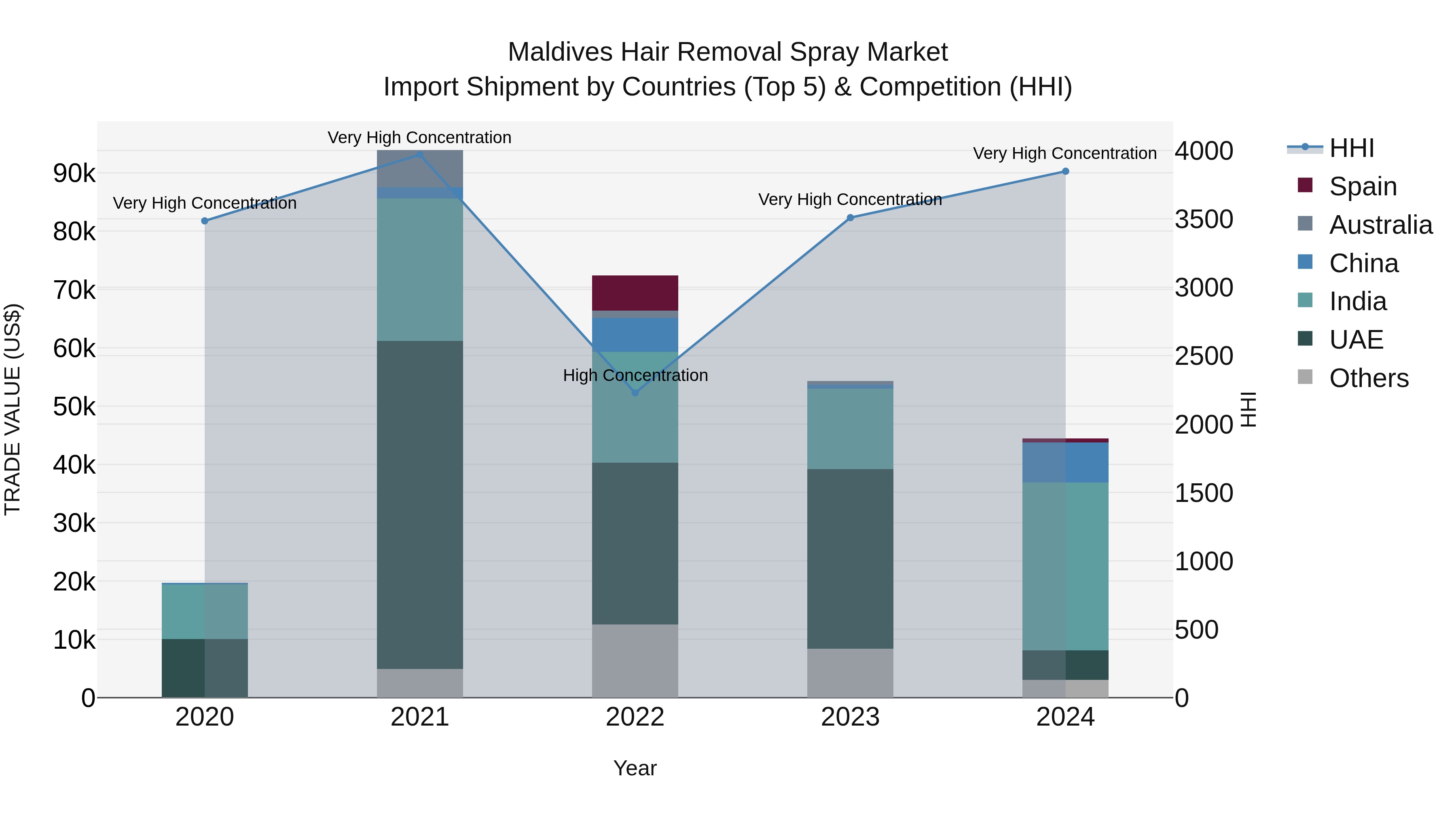 Maldives Hair Removal Spray Market Top 5 Importing Countries and Market Competition (HHI) Analysis