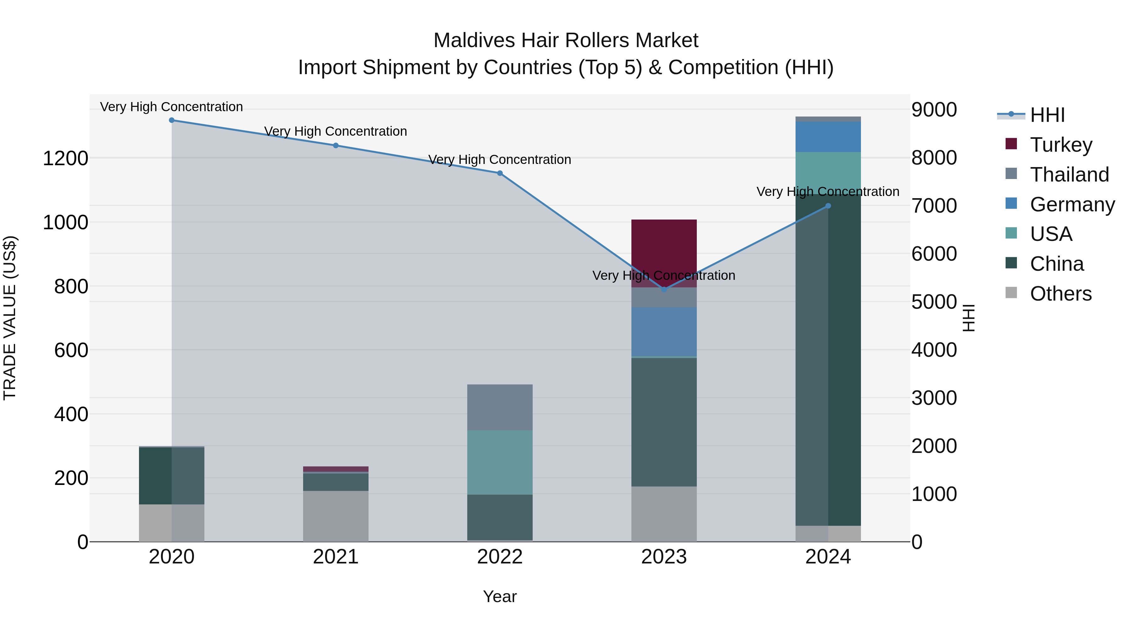 Maldives Hair Rollers Market Top 5 Importing Countries and Market Competition (HHI) Analysis